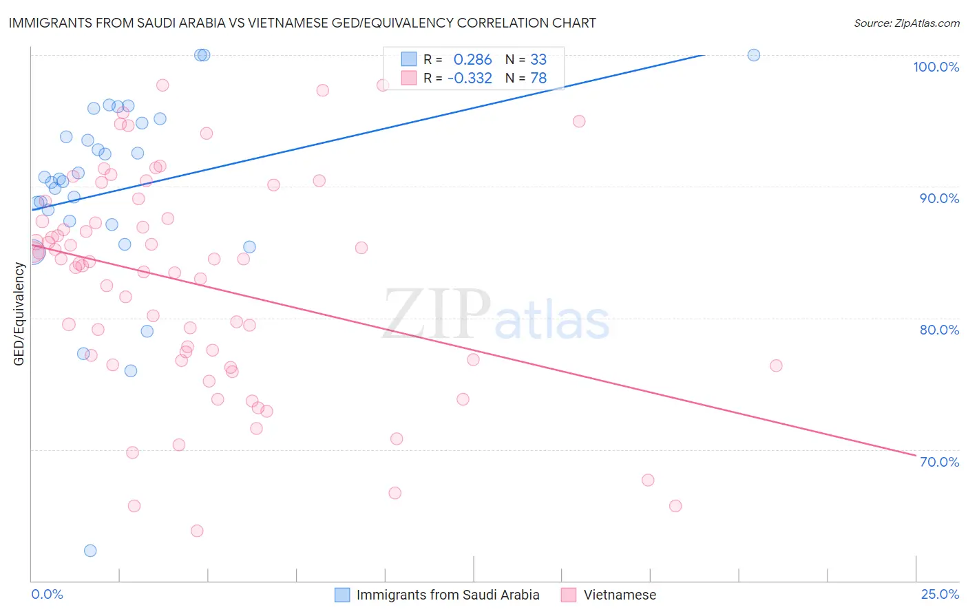 Immigrants from Saudi Arabia vs Vietnamese GED/Equivalency