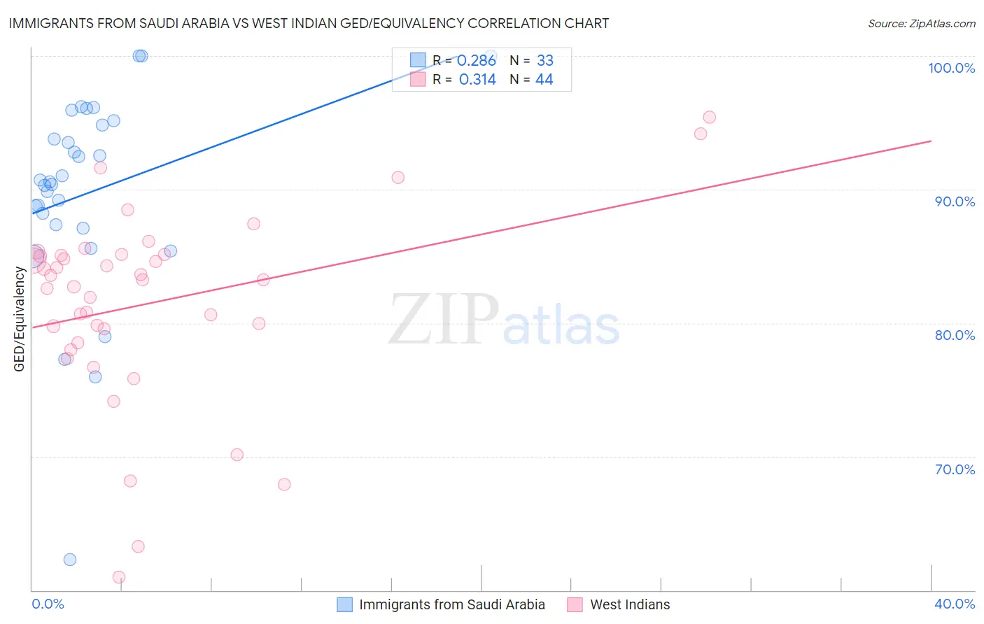 Immigrants from Saudi Arabia vs West Indian GED/Equivalency