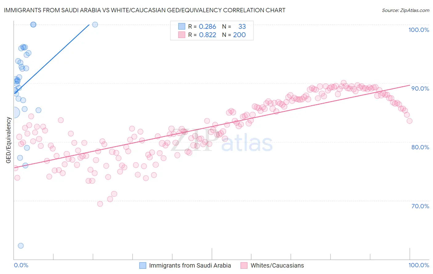 Immigrants from Saudi Arabia vs White/Caucasian GED/Equivalency