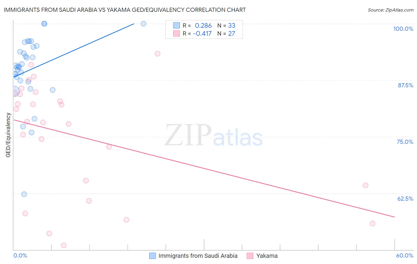 Immigrants from Saudi Arabia vs Yakama GED/Equivalency