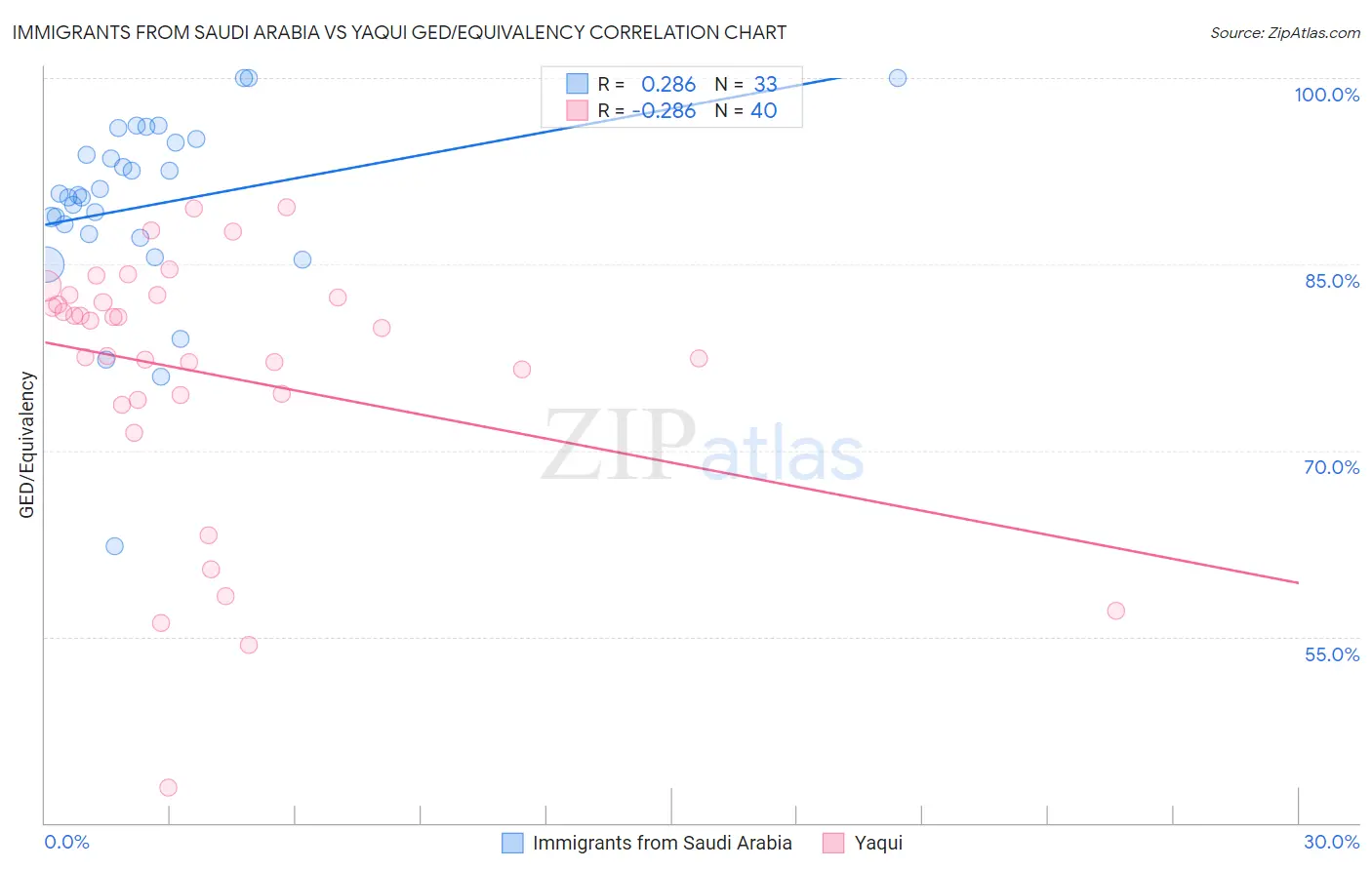 Immigrants from Saudi Arabia vs Yaqui GED/Equivalency