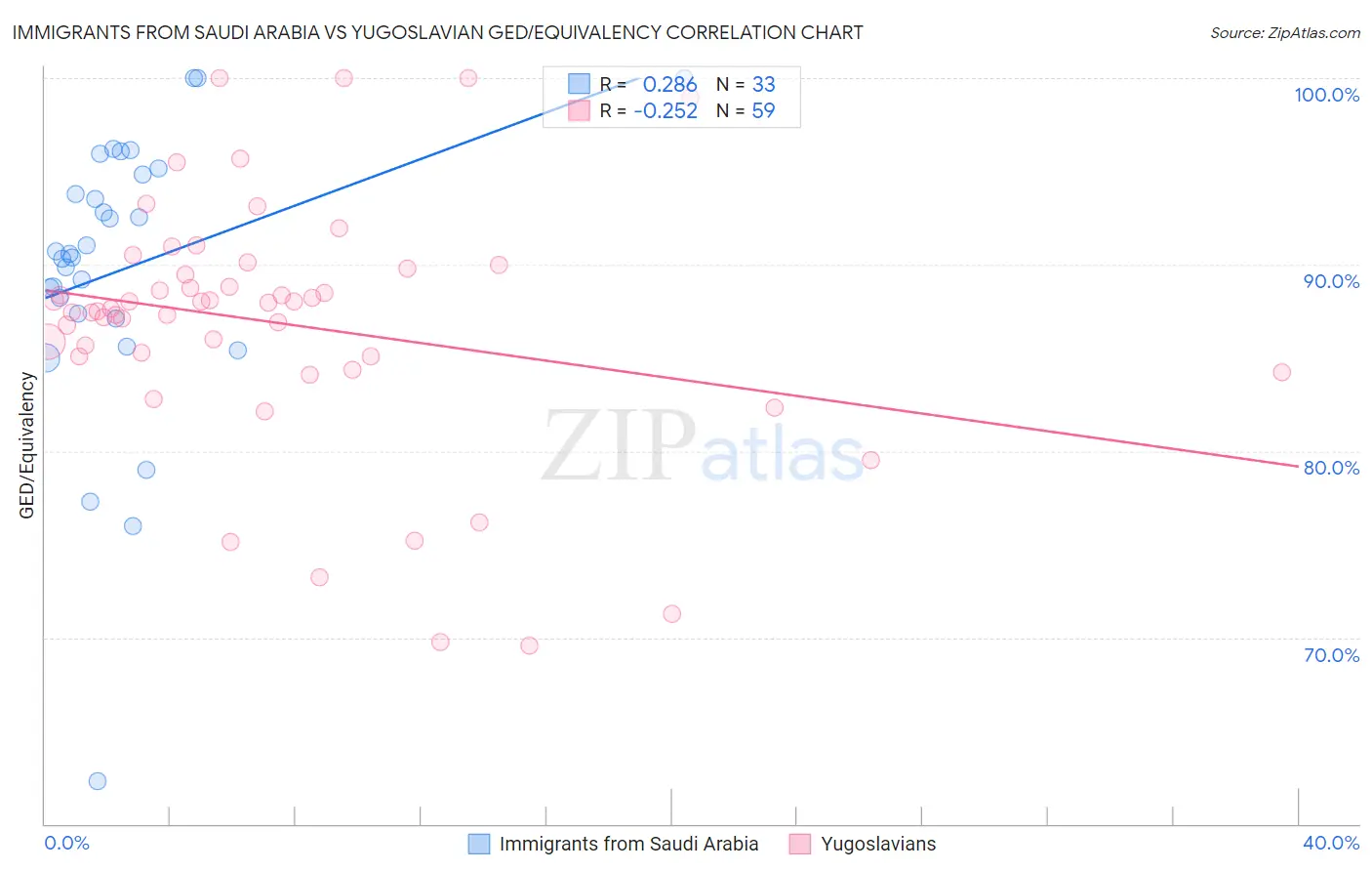 Immigrants from Saudi Arabia vs Yugoslavian GED/Equivalency