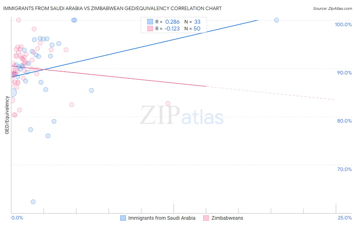 Immigrants from Saudi Arabia vs Zimbabwean GED/Equivalency