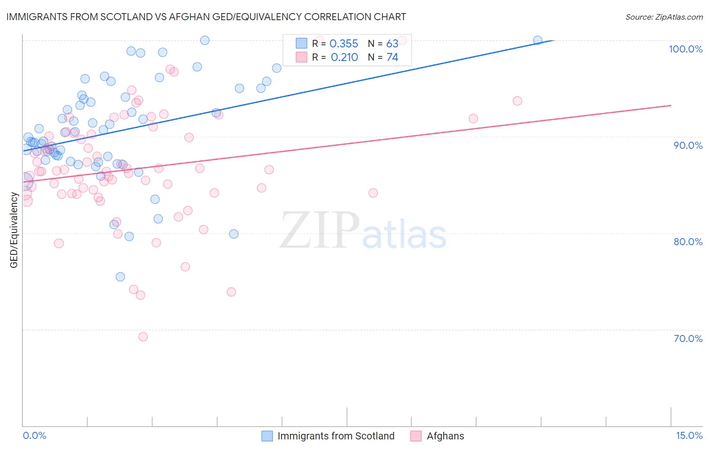 Immigrants from Scotland vs Afghan GED/Equivalency