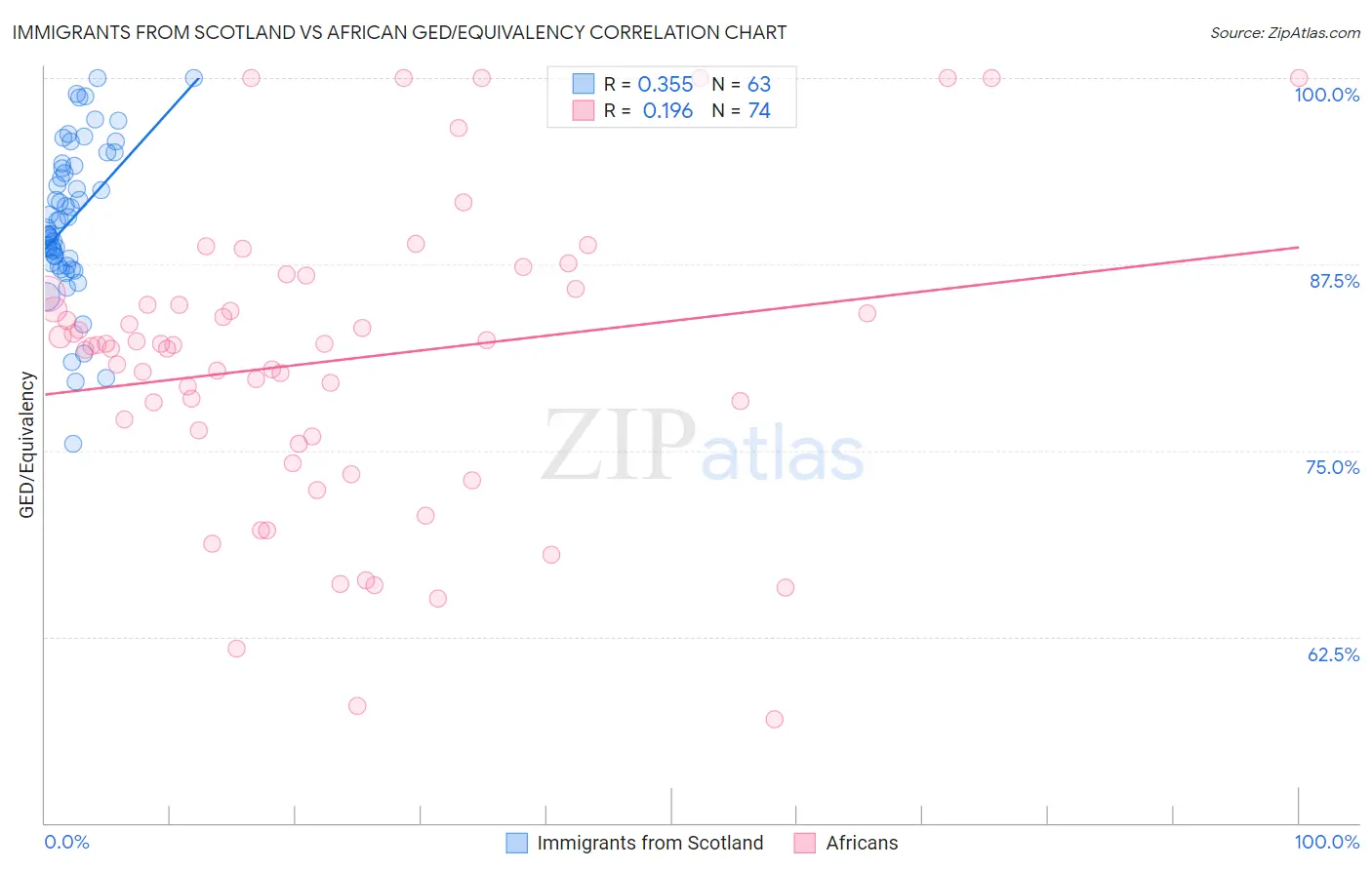 Immigrants from Scotland vs African GED/Equivalency