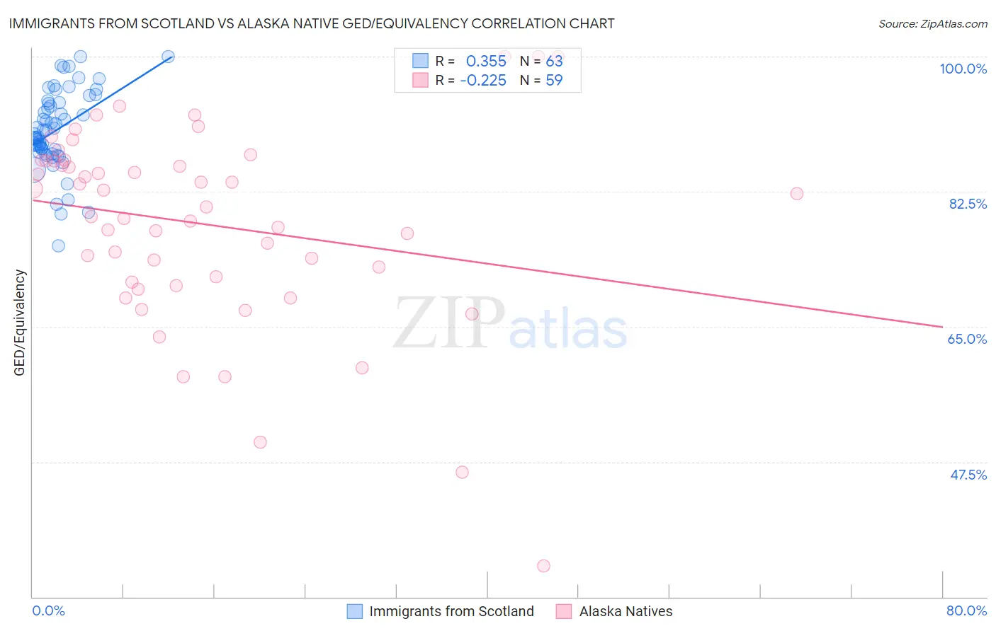 Immigrants from Scotland vs Alaska Native GED/Equivalency