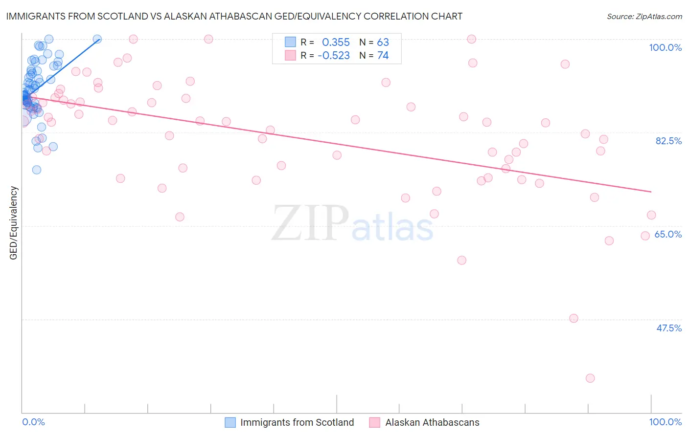 Immigrants from Scotland vs Alaskan Athabascan GED/Equivalency