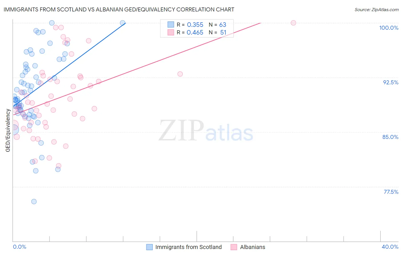 Immigrants from Scotland vs Albanian GED/Equivalency