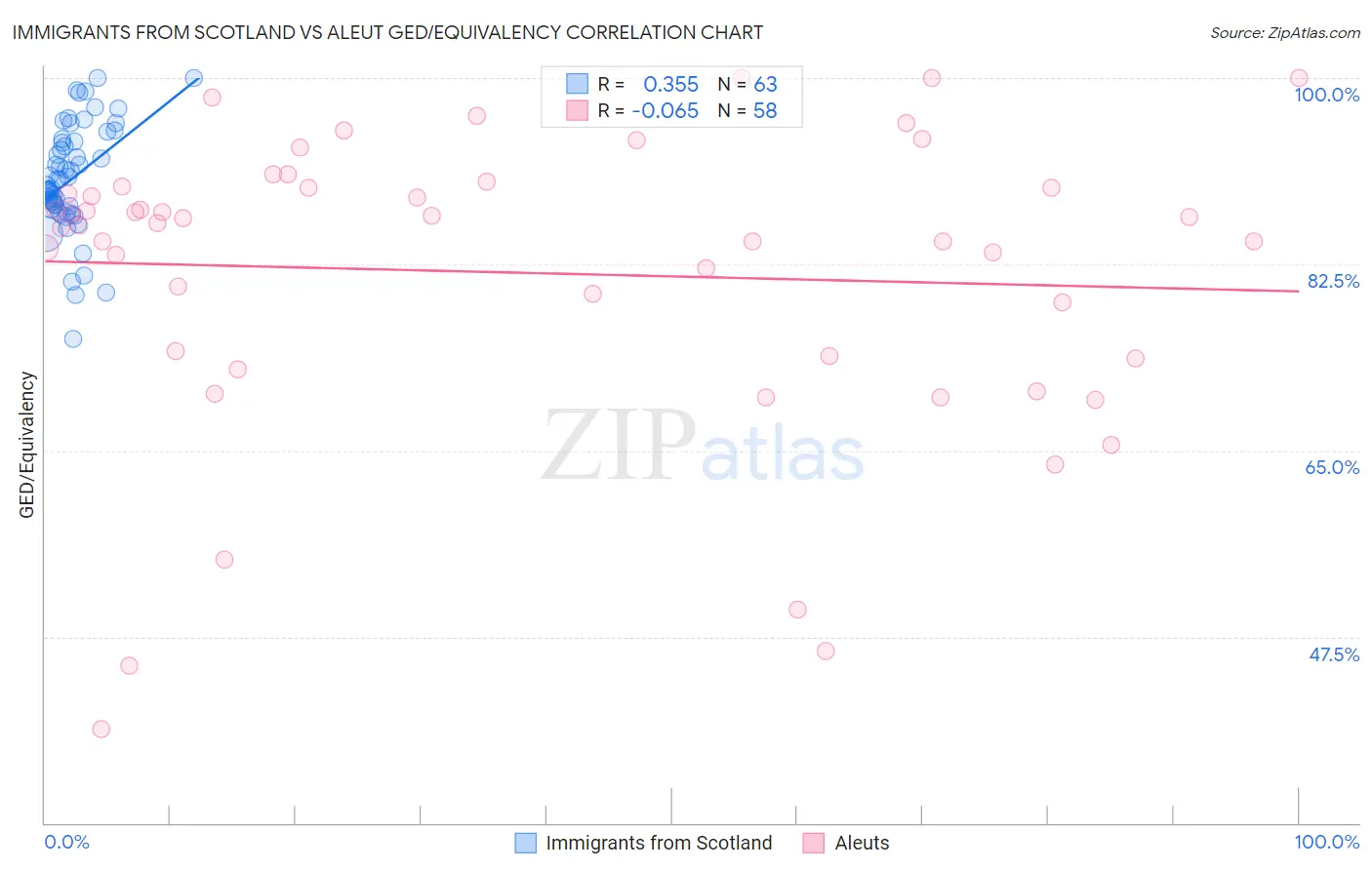 Immigrants from Scotland vs Aleut GED/Equivalency