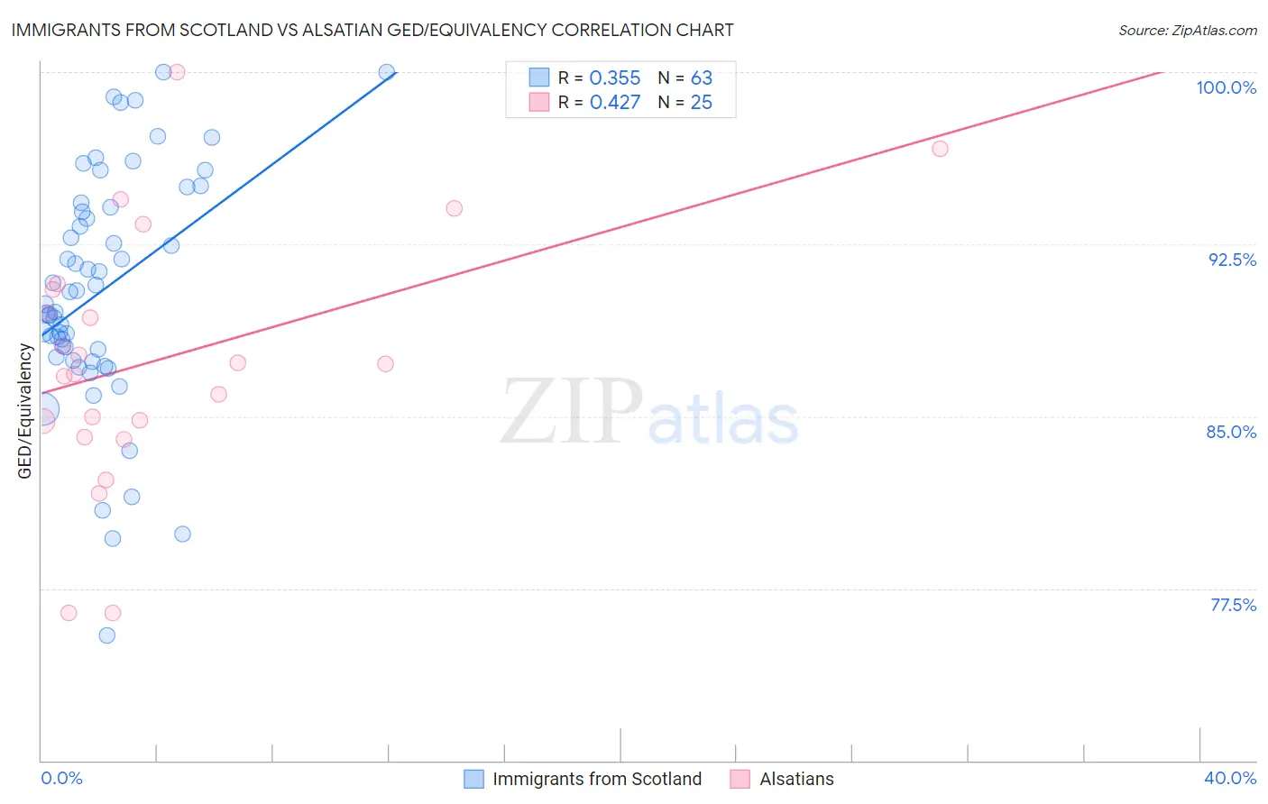 Immigrants from Scotland vs Alsatian GED/Equivalency