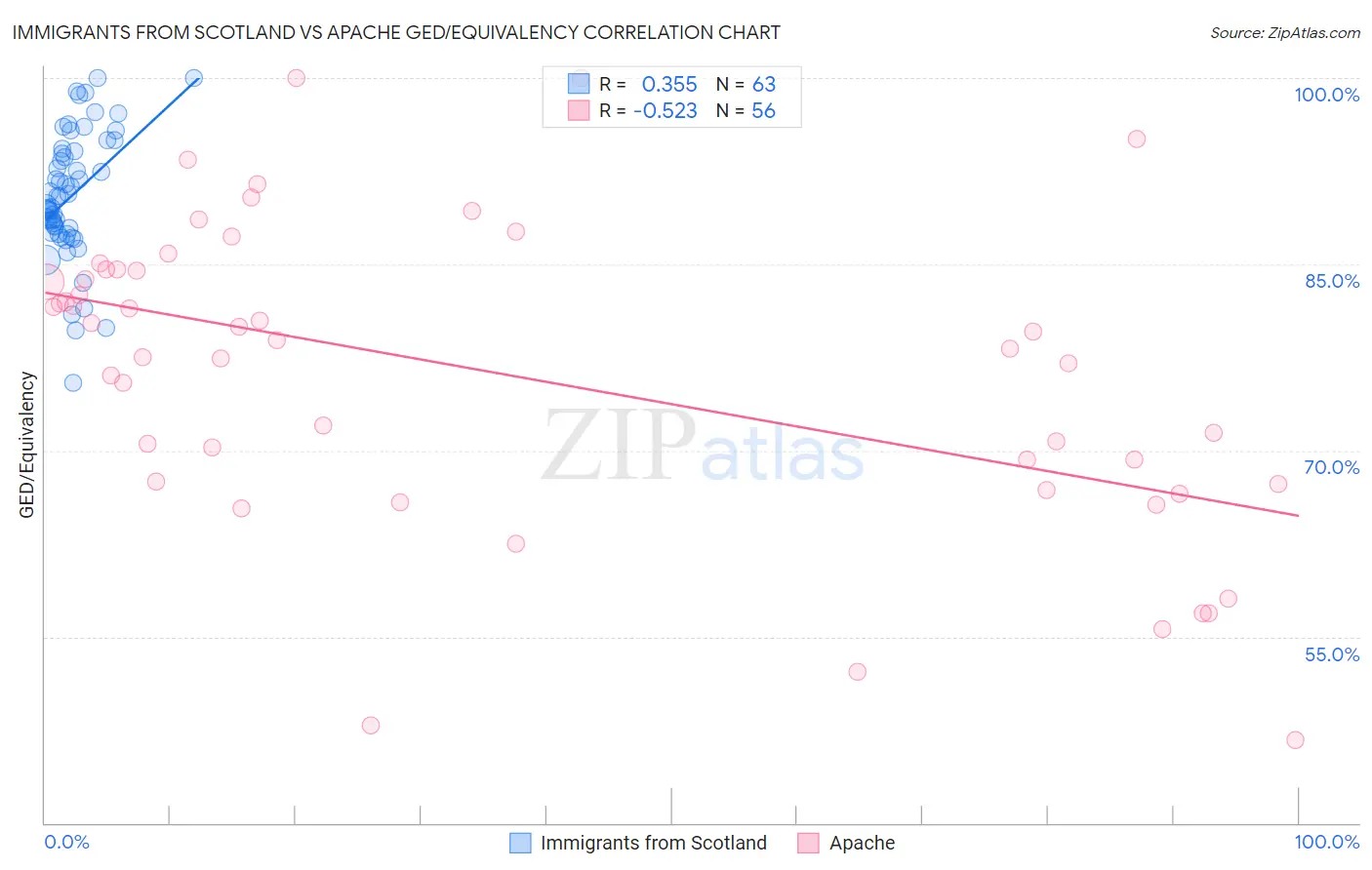 Immigrants from Scotland vs Apache GED/Equivalency