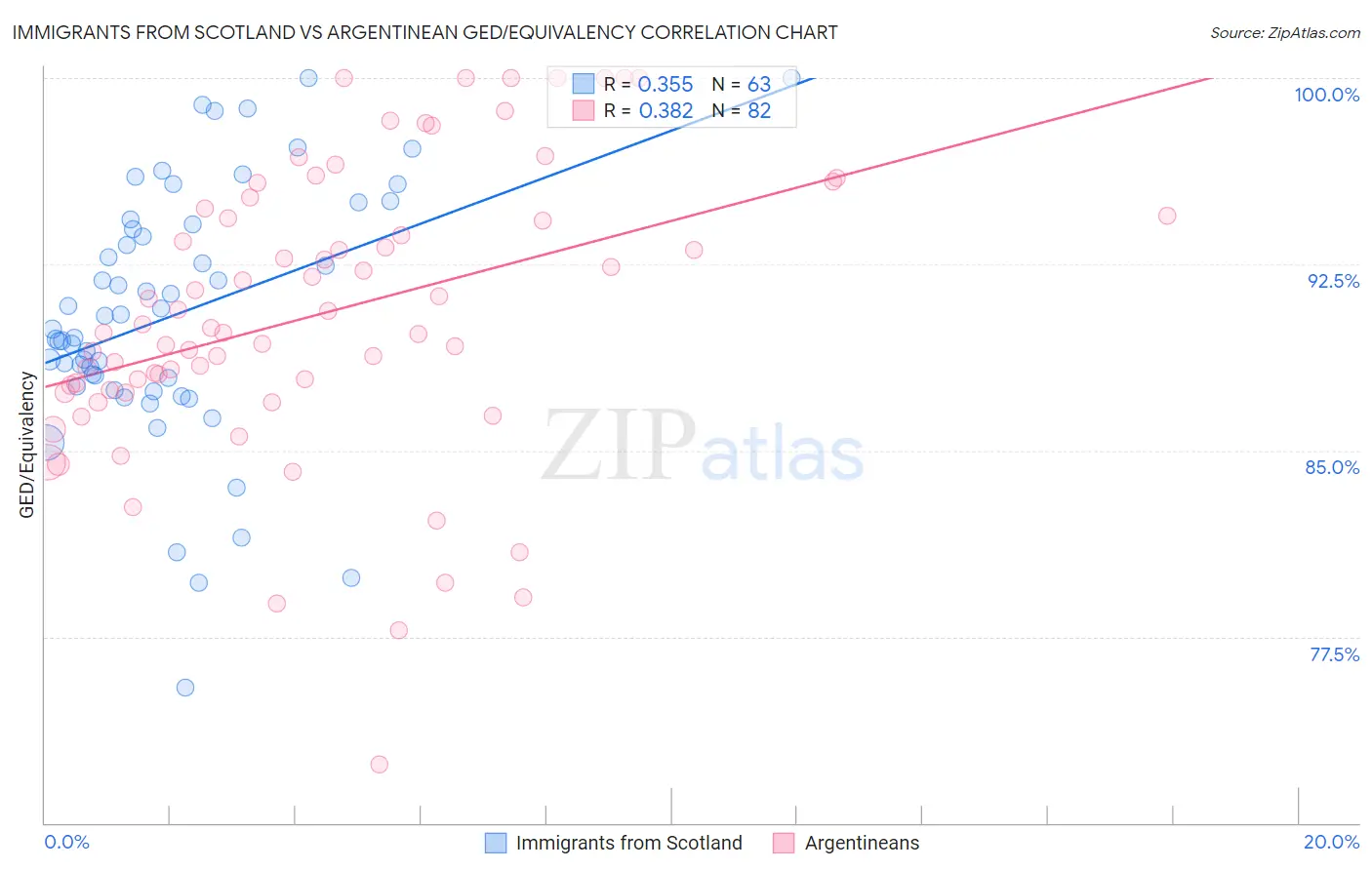 Immigrants from Scotland vs Argentinean GED/Equivalency