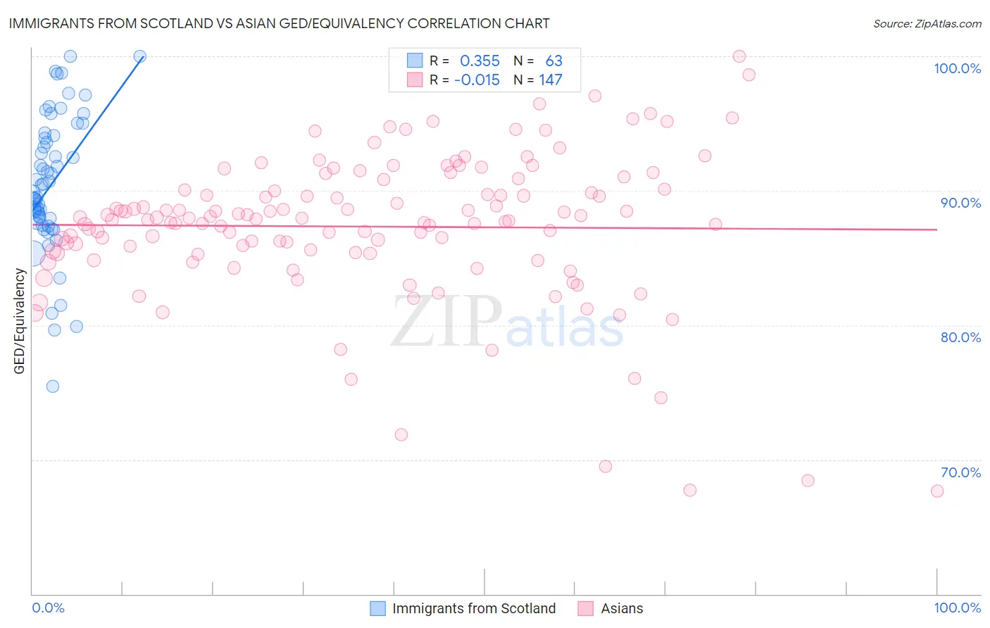 Immigrants from Scotland vs Asian GED/Equivalency