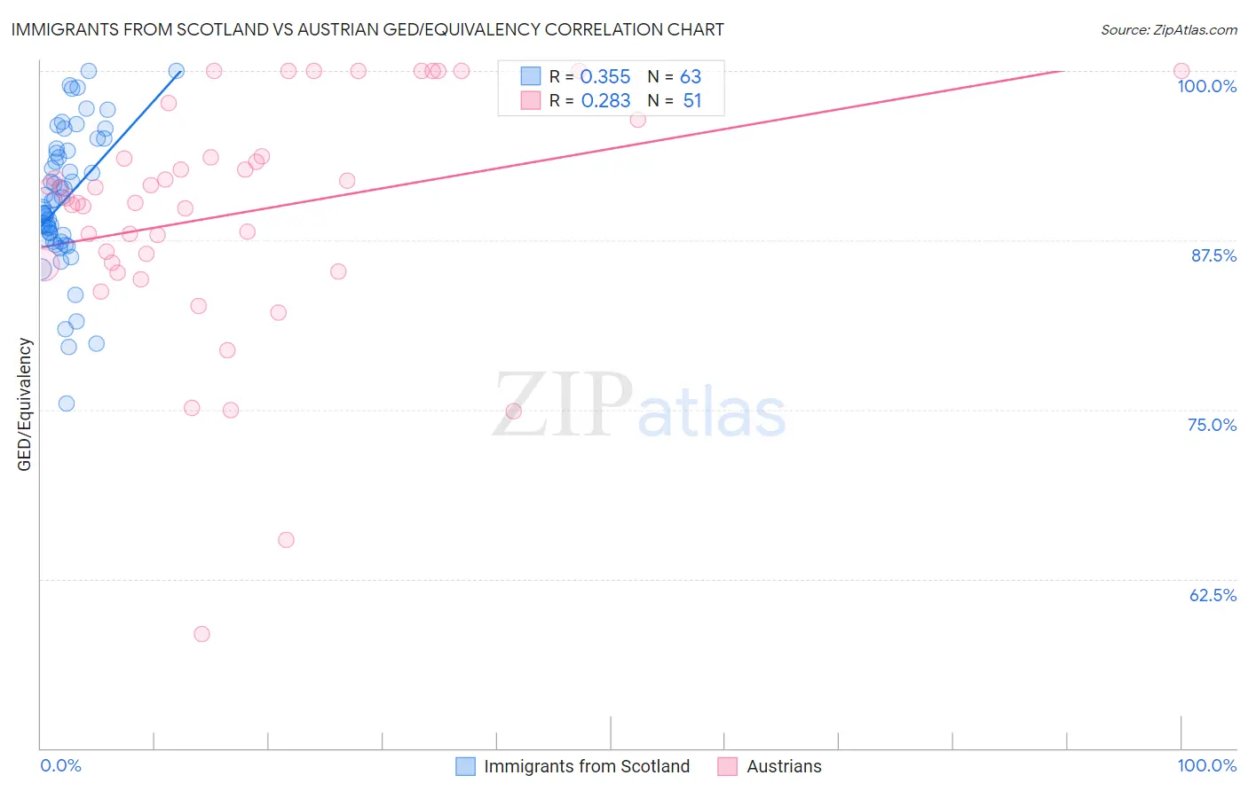 Immigrants from Scotland vs Austrian GED/Equivalency