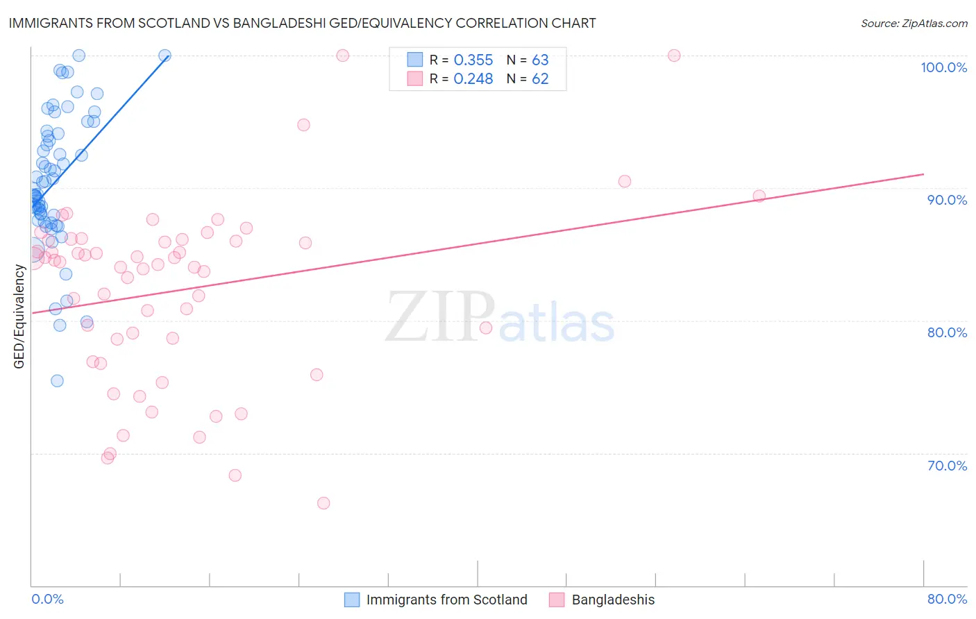 Immigrants from Scotland vs Bangladeshi GED/Equivalency