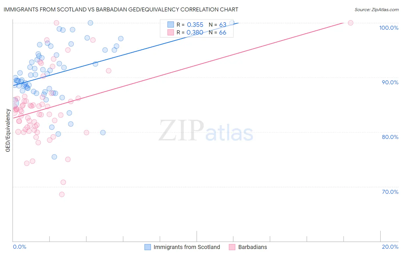 Immigrants from Scotland vs Barbadian GED/Equivalency
