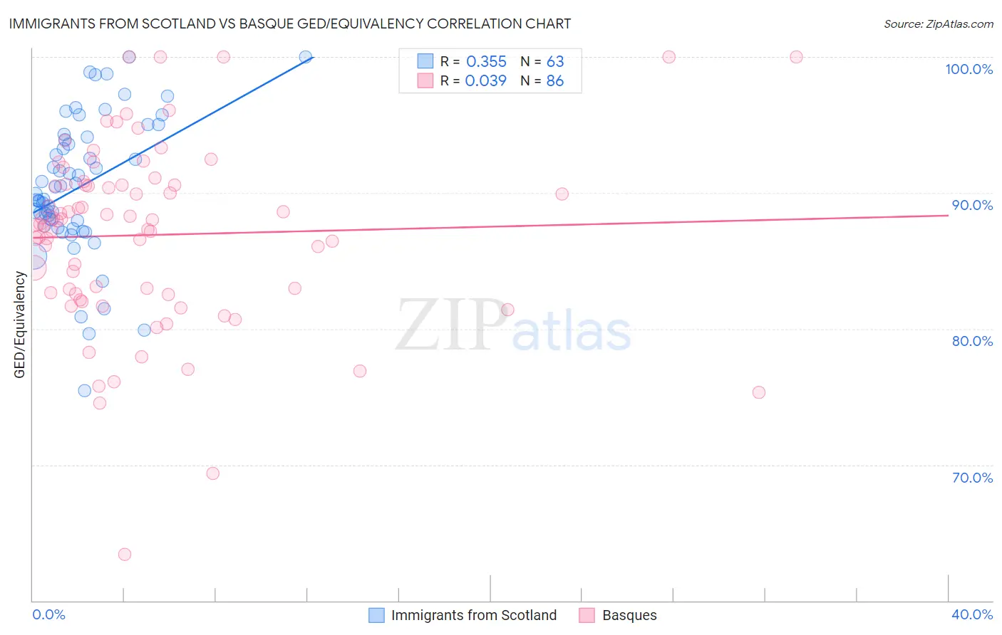 Immigrants from Scotland vs Basque GED/Equivalency