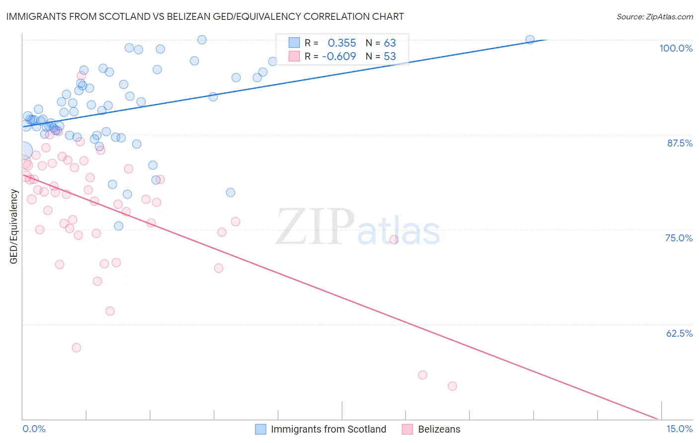 Immigrants from Scotland vs Belizean GED/Equivalency