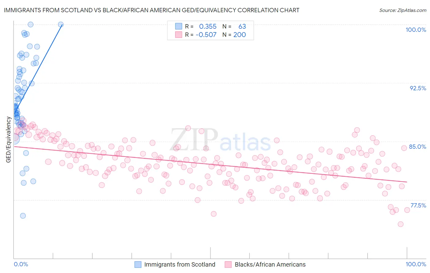 Immigrants from Scotland vs Black/African American GED/Equivalency