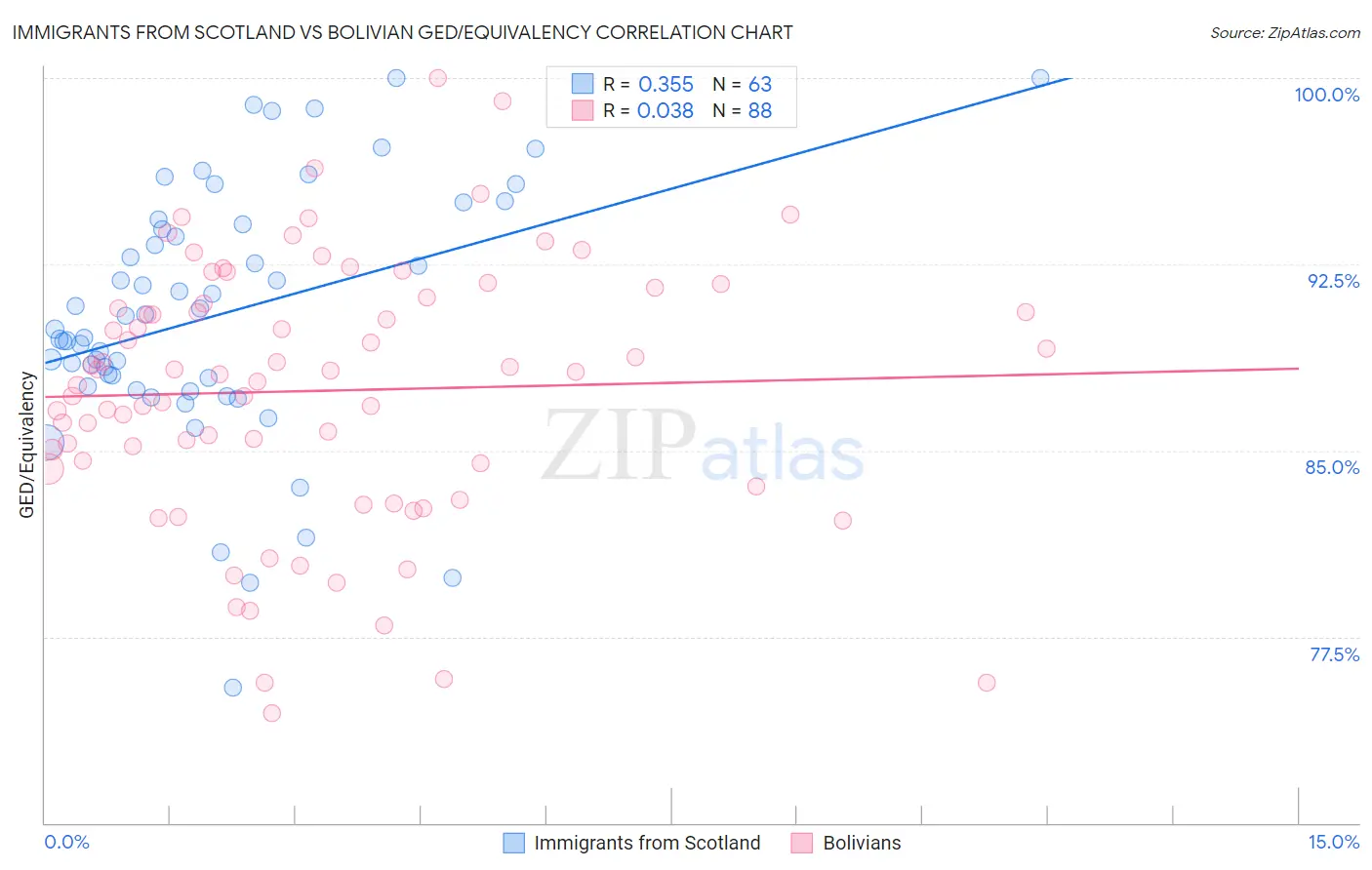 Immigrants from Scotland vs Bolivian GED/Equivalency