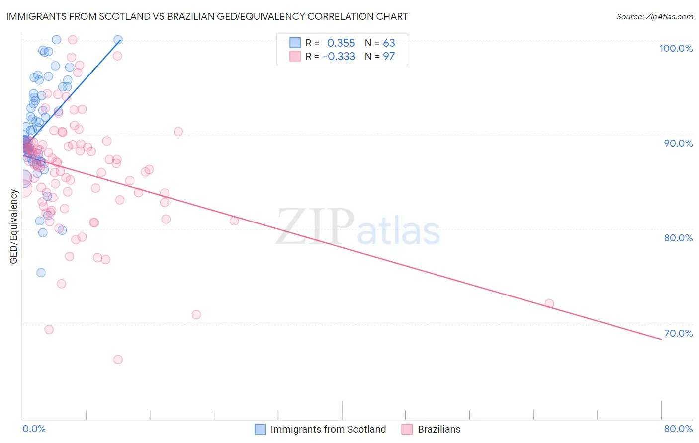 Immigrants from Scotland vs Brazilian GED/Equivalency