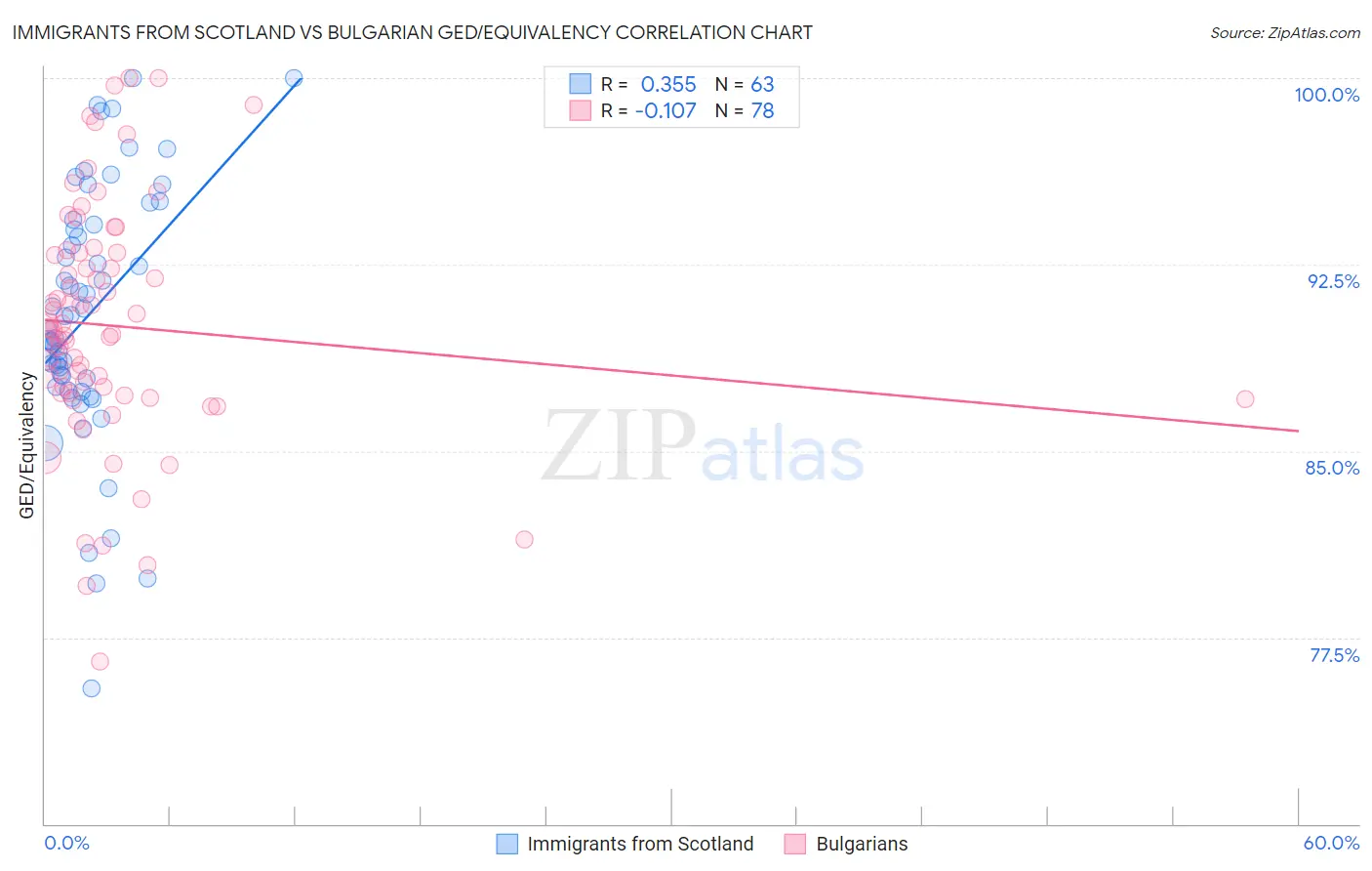Immigrants from Scotland vs Bulgarian GED/Equivalency
