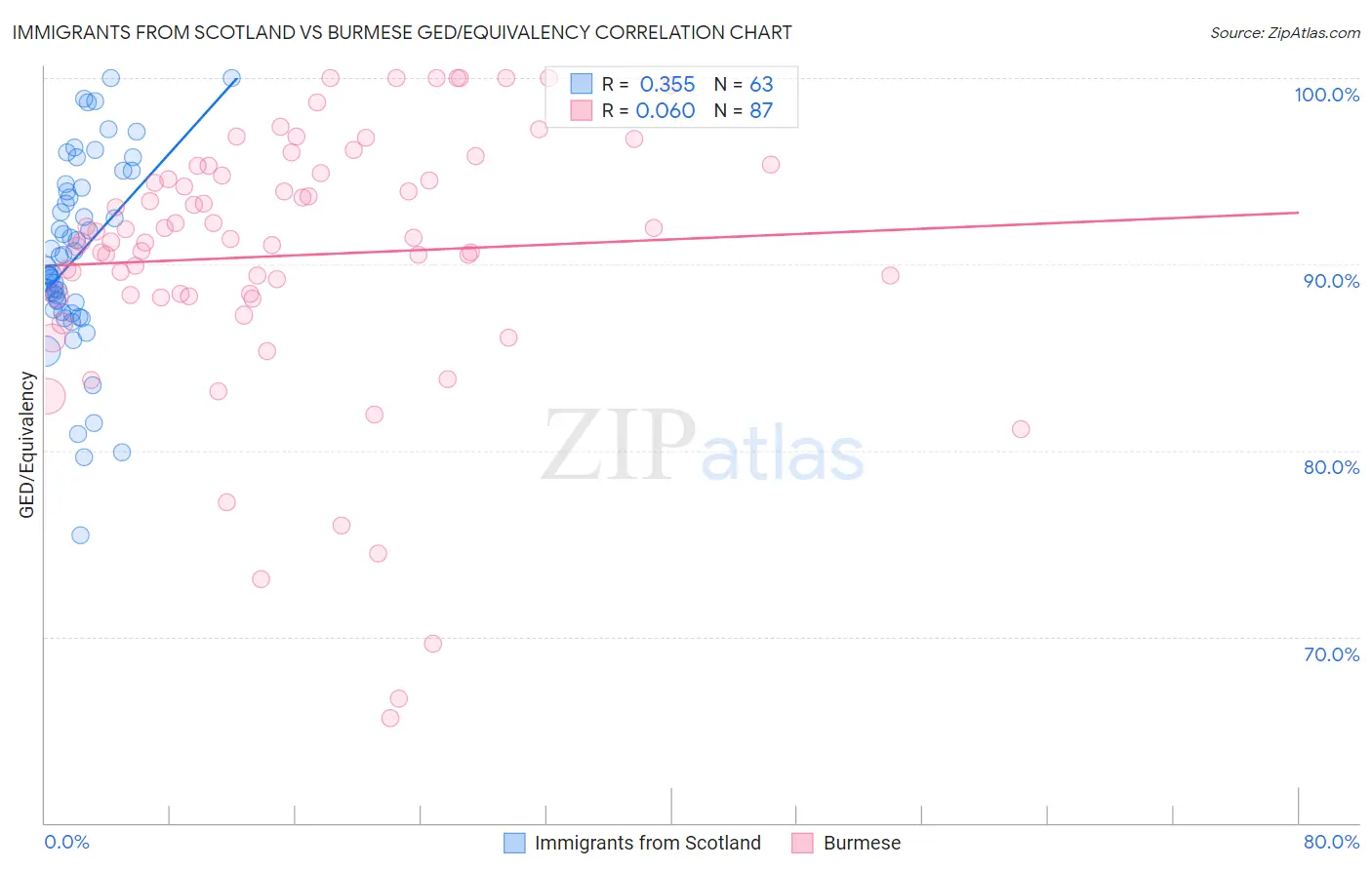 Immigrants from Scotland vs Burmese GED/Equivalency