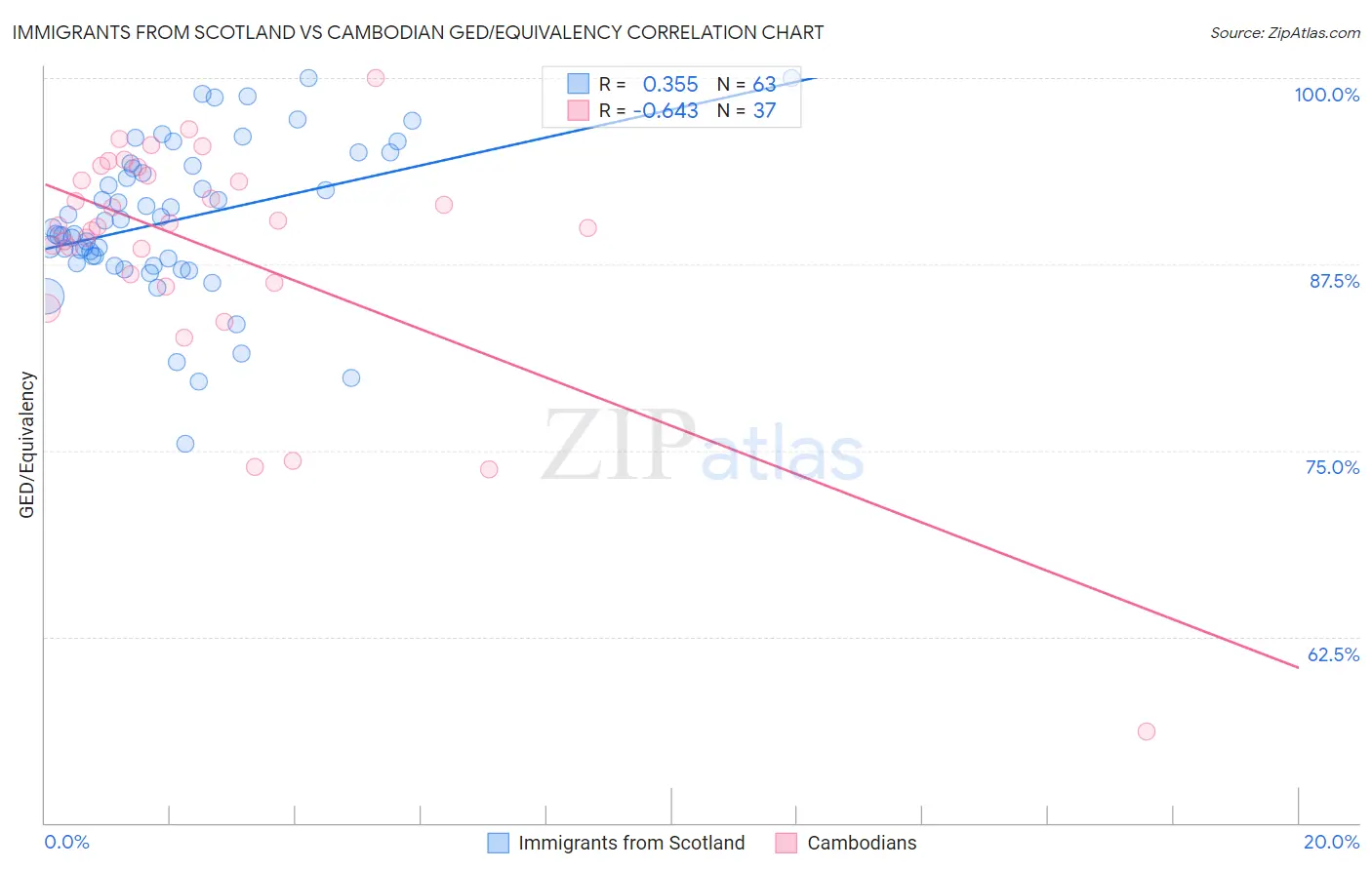Immigrants from Scotland vs Cambodian GED/Equivalency