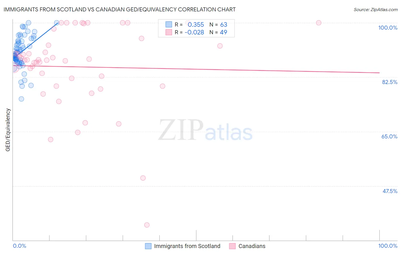 Immigrants from Scotland vs Canadian GED/Equivalency
