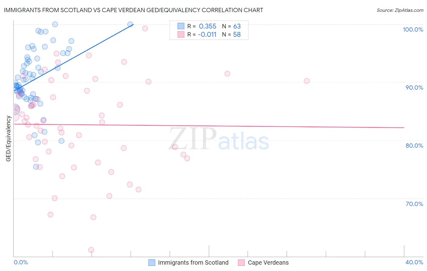 Immigrants from Scotland vs Cape Verdean GED/Equivalency