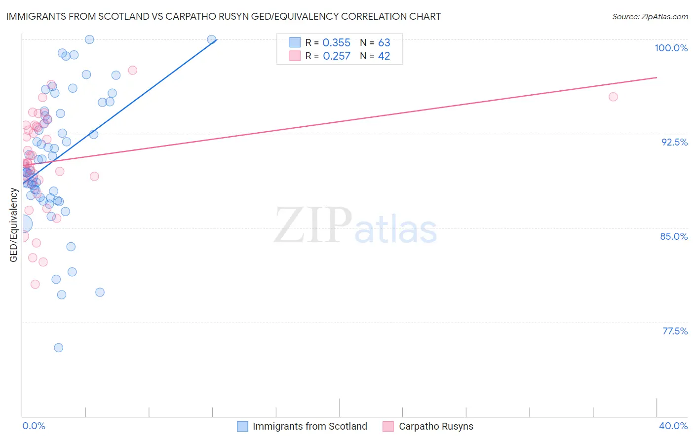 Immigrants from Scotland vs Carpatho Rusyn GED/Equivalency