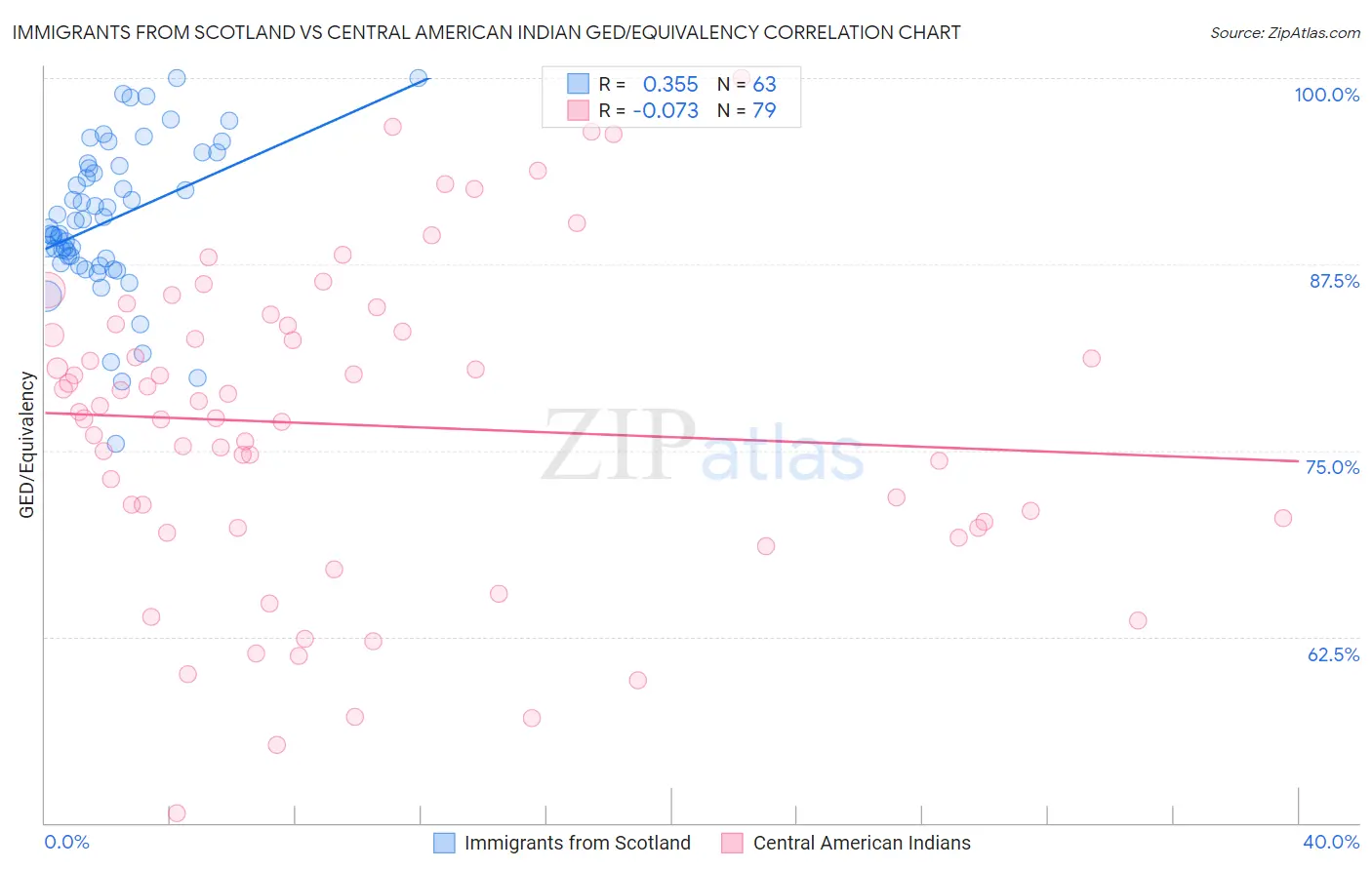 Immigrants from Scotland vs Central American Indian GED/Equivalency