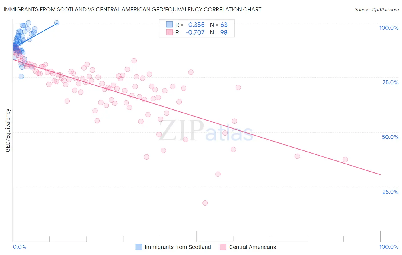 Immigrants from Scotland vs Central American GED/Equivalency