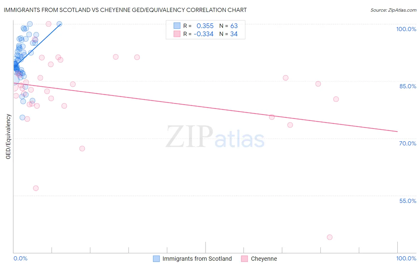Immigrants from Scotland vs Cheyenne GED/Equivalency