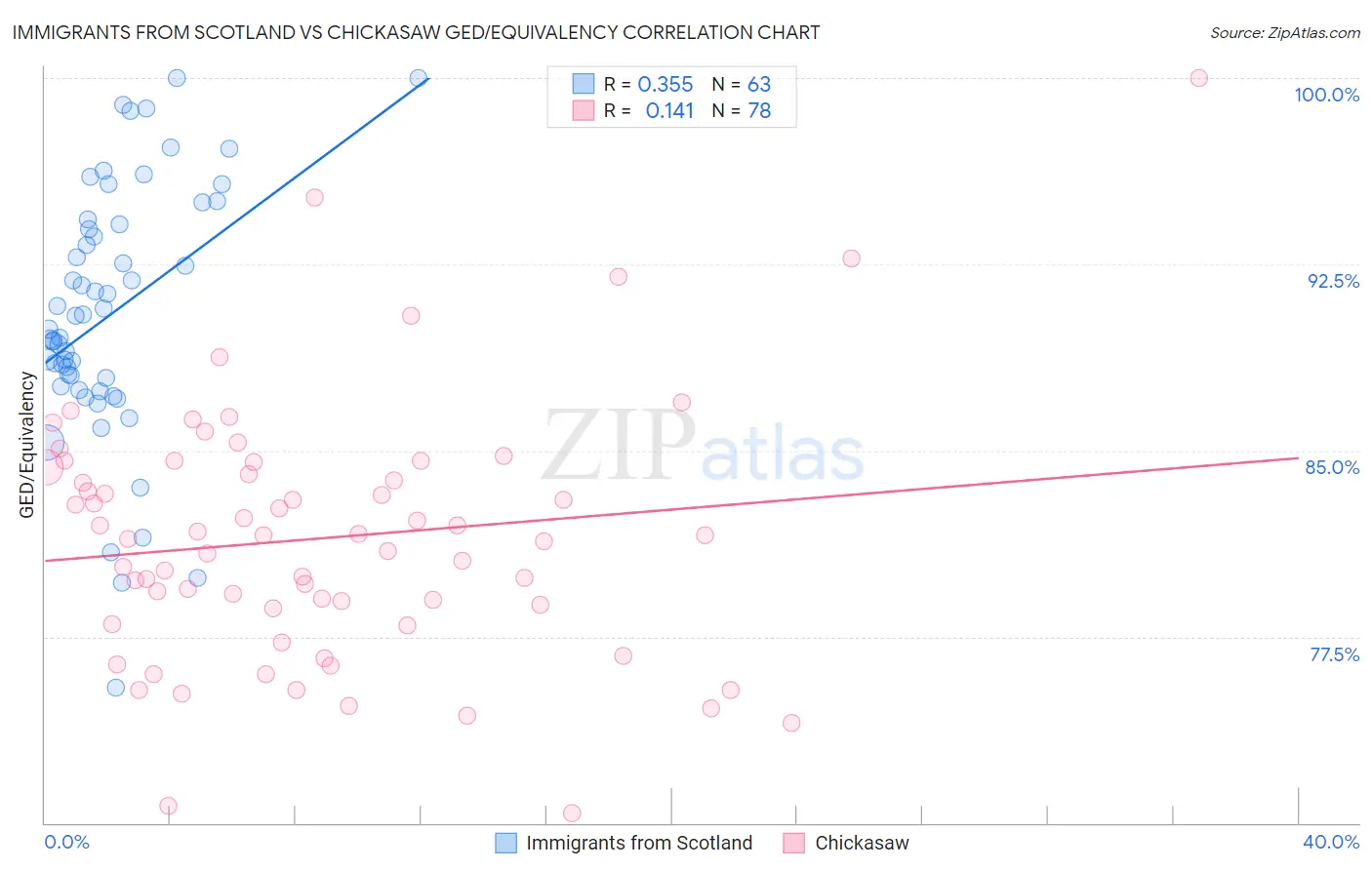 Immigrants from Scotland vs Chickasaw GED/Equivalency
