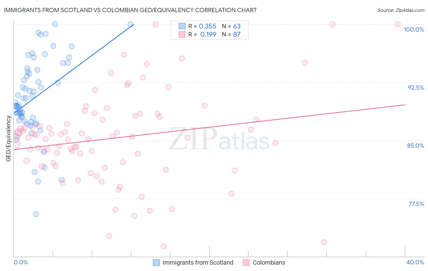 Immigrants from Scotland vs Colombian GED/Equivalency