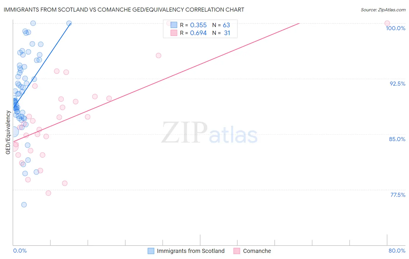 Immigrants from Scotland vs Comanche GED/Equivalency