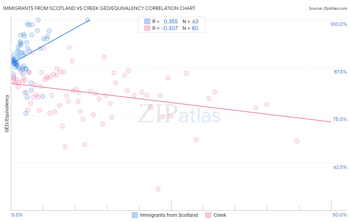 Immigrants from Scotland vs Creek GED/Equivalency