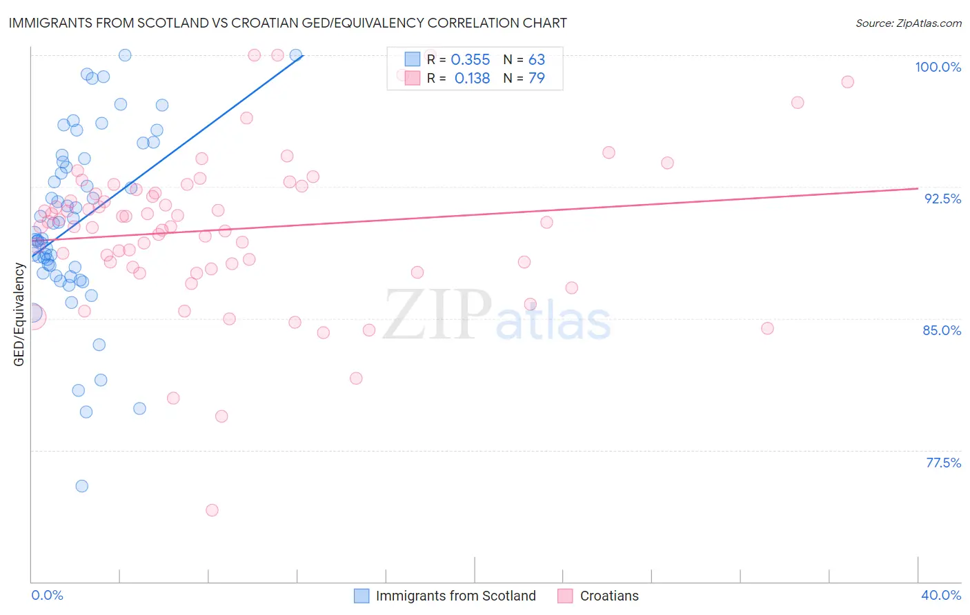 Immigrants from Scotland vs Croatian GED/Equivalency