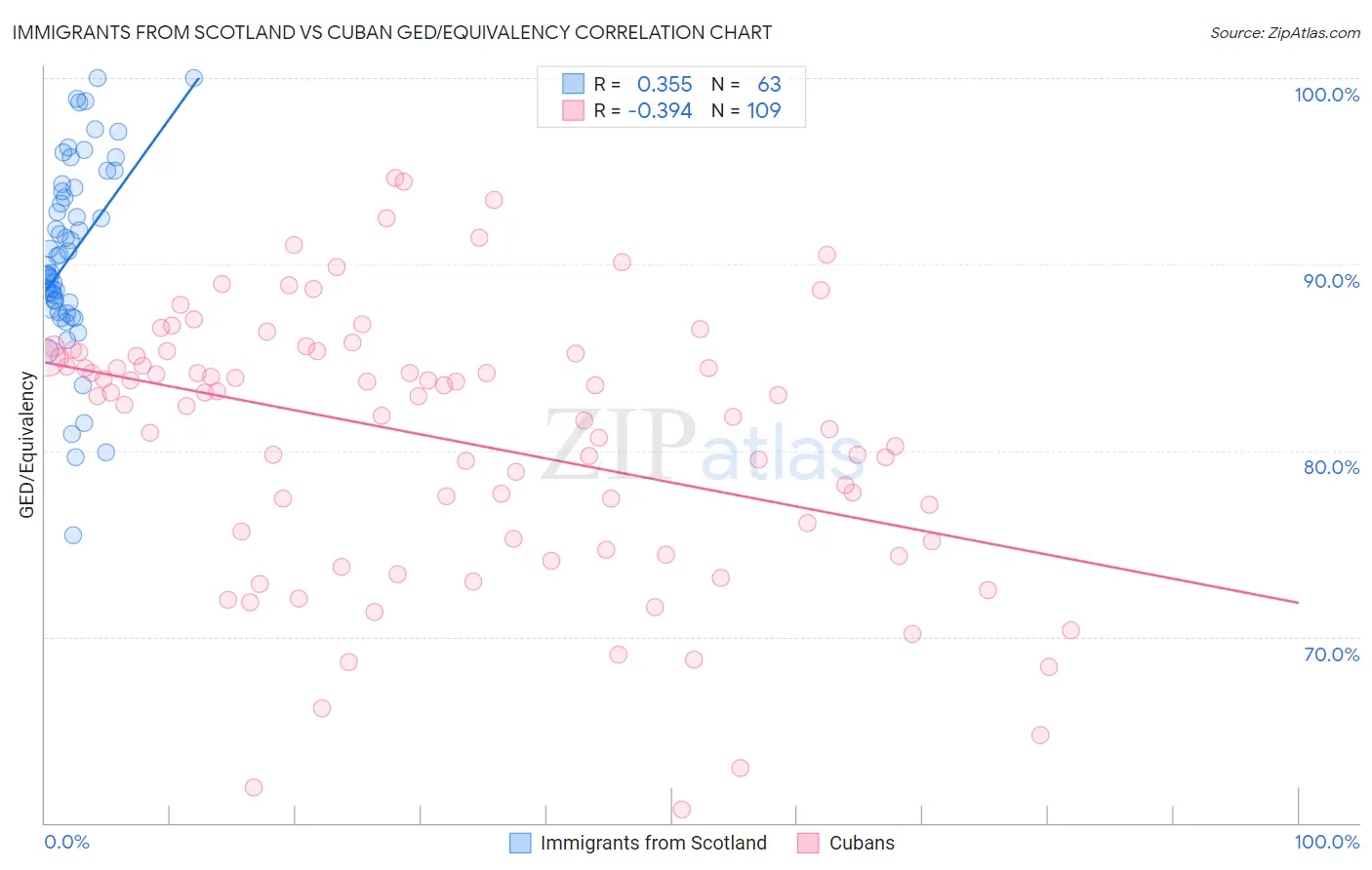 Immigrants from Scotland vs Cuban GED/Equivalency