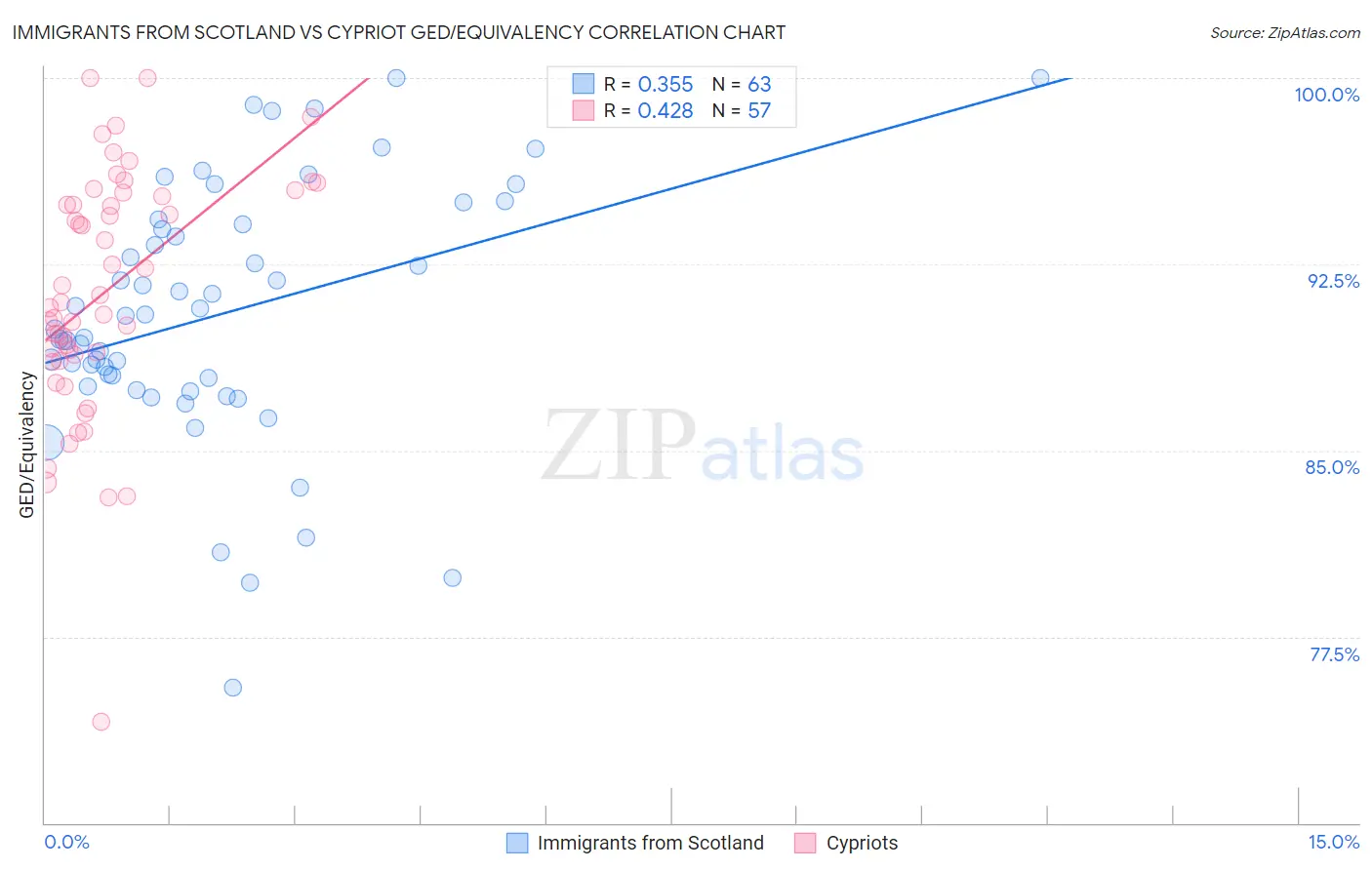 Immigrants from Scotland vs Cypriot GED/Equivalency