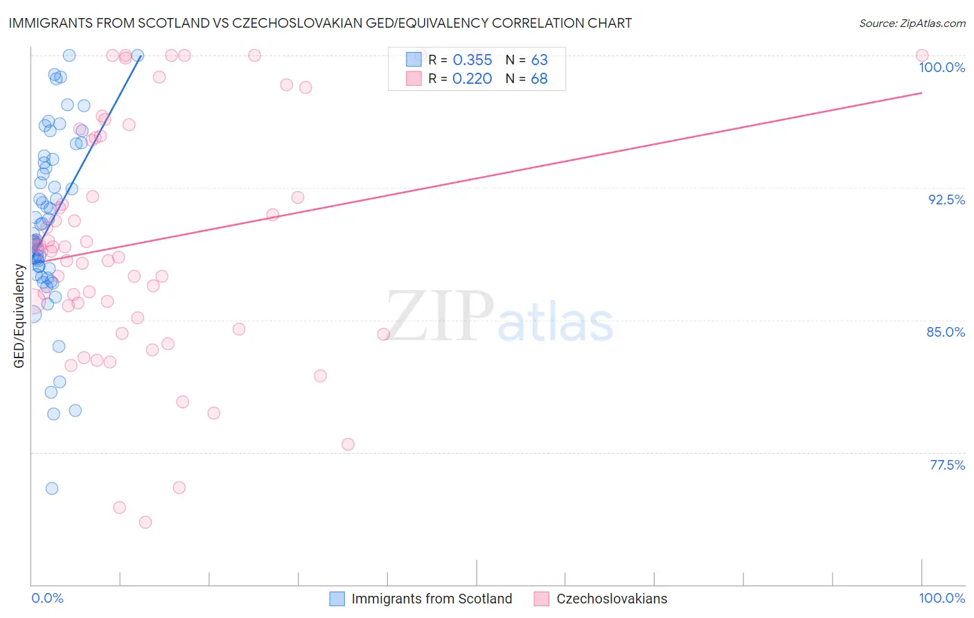 Immigrants from Scotland vs Czechoslovakian GED/Equivalency
