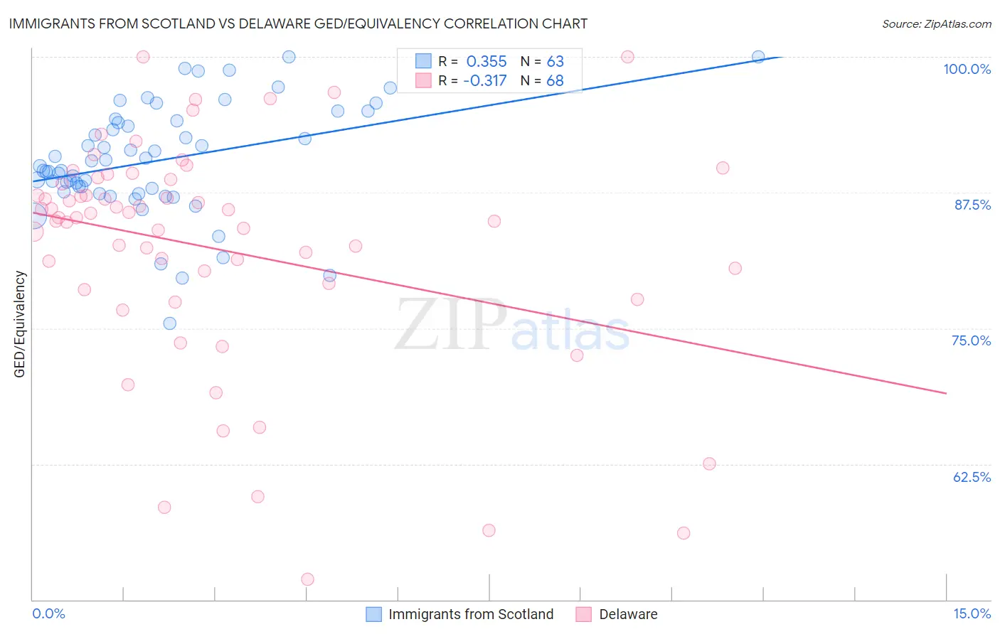 Immigrants from Scotland vs Delaware GED/Equivalency