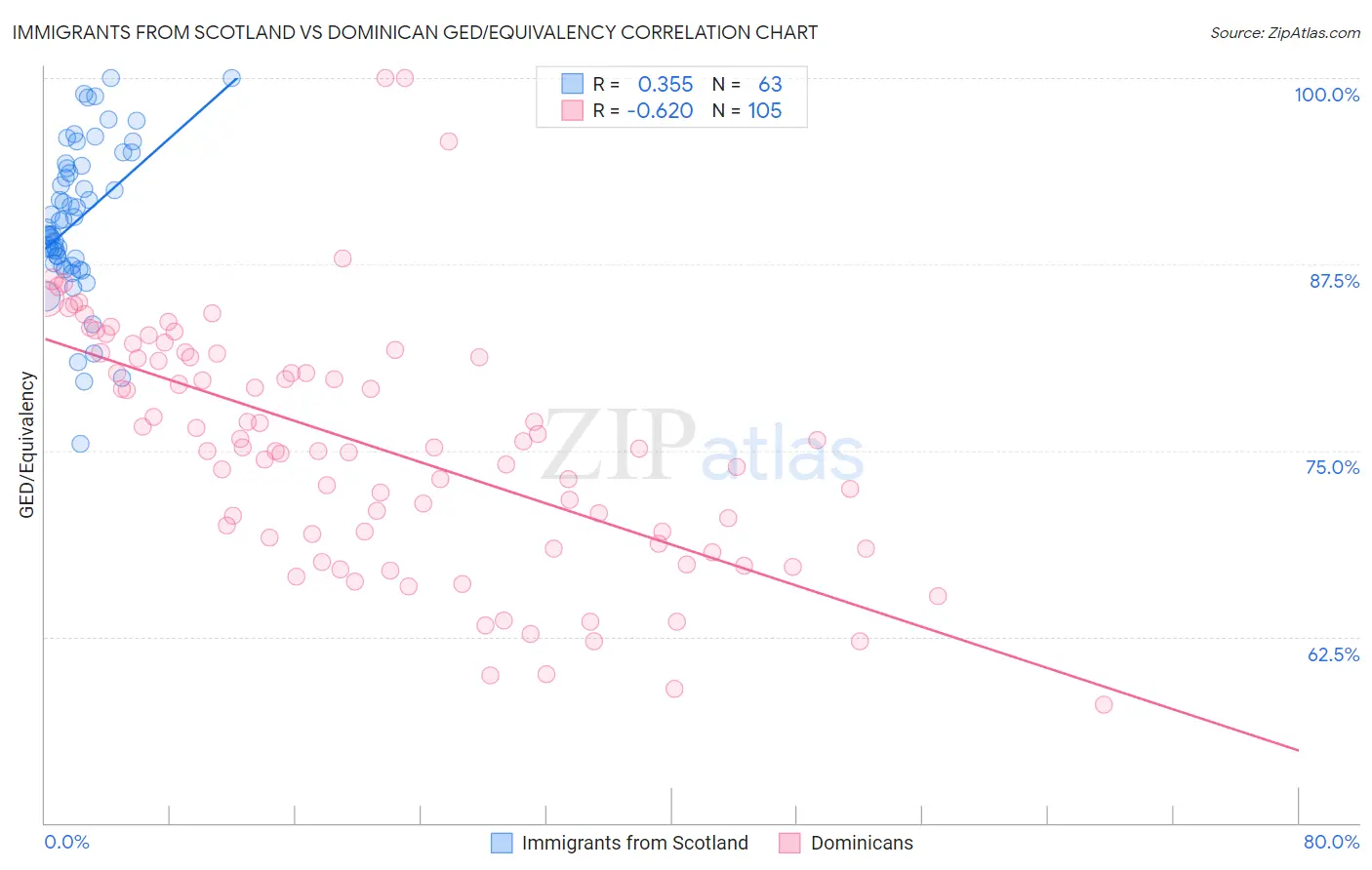 Immigrants from Scotland vs Dominican GED/Equivalency