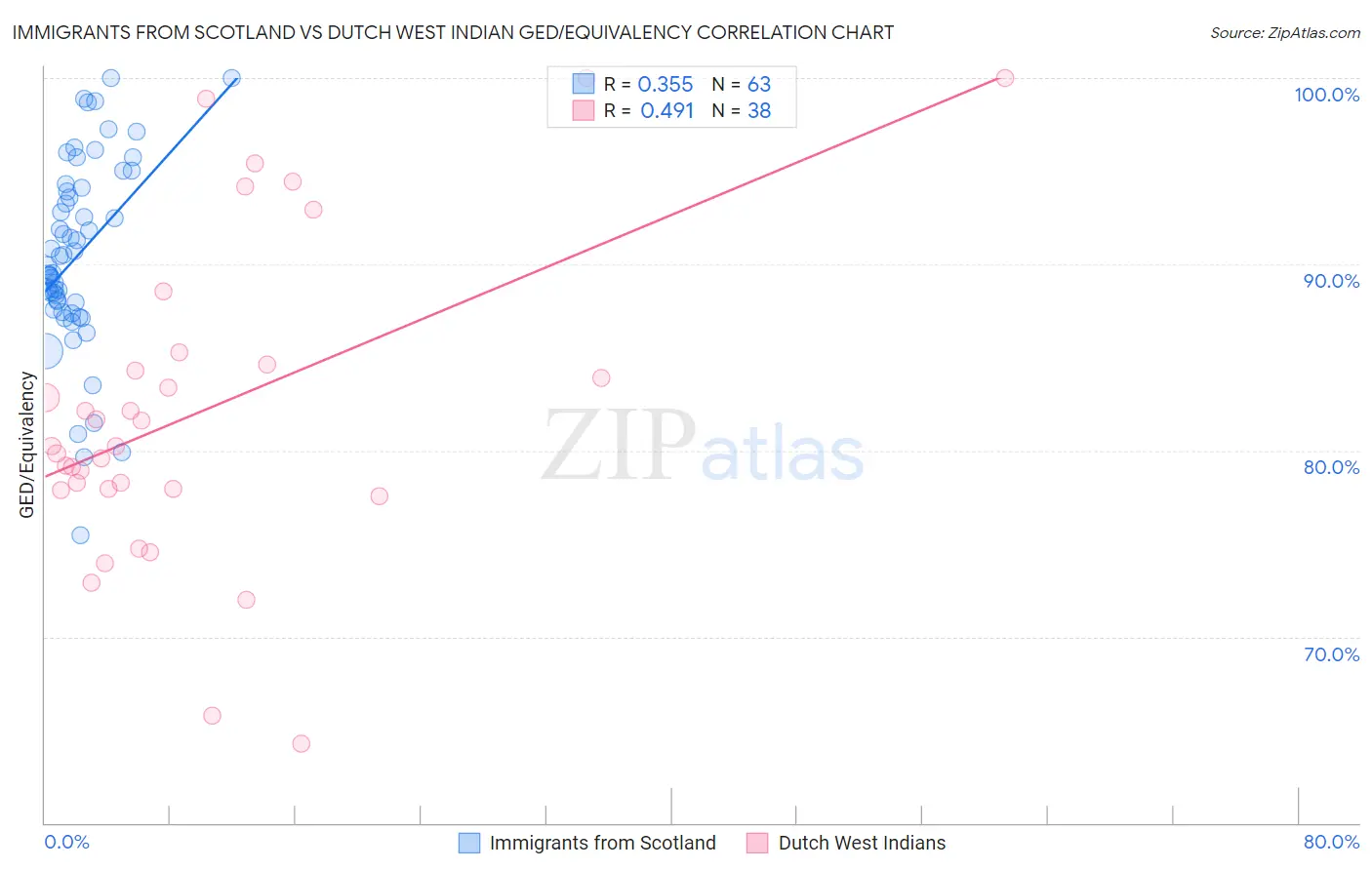 Immigrants from Scotland vs Dutch West Indian GED/Equivalency