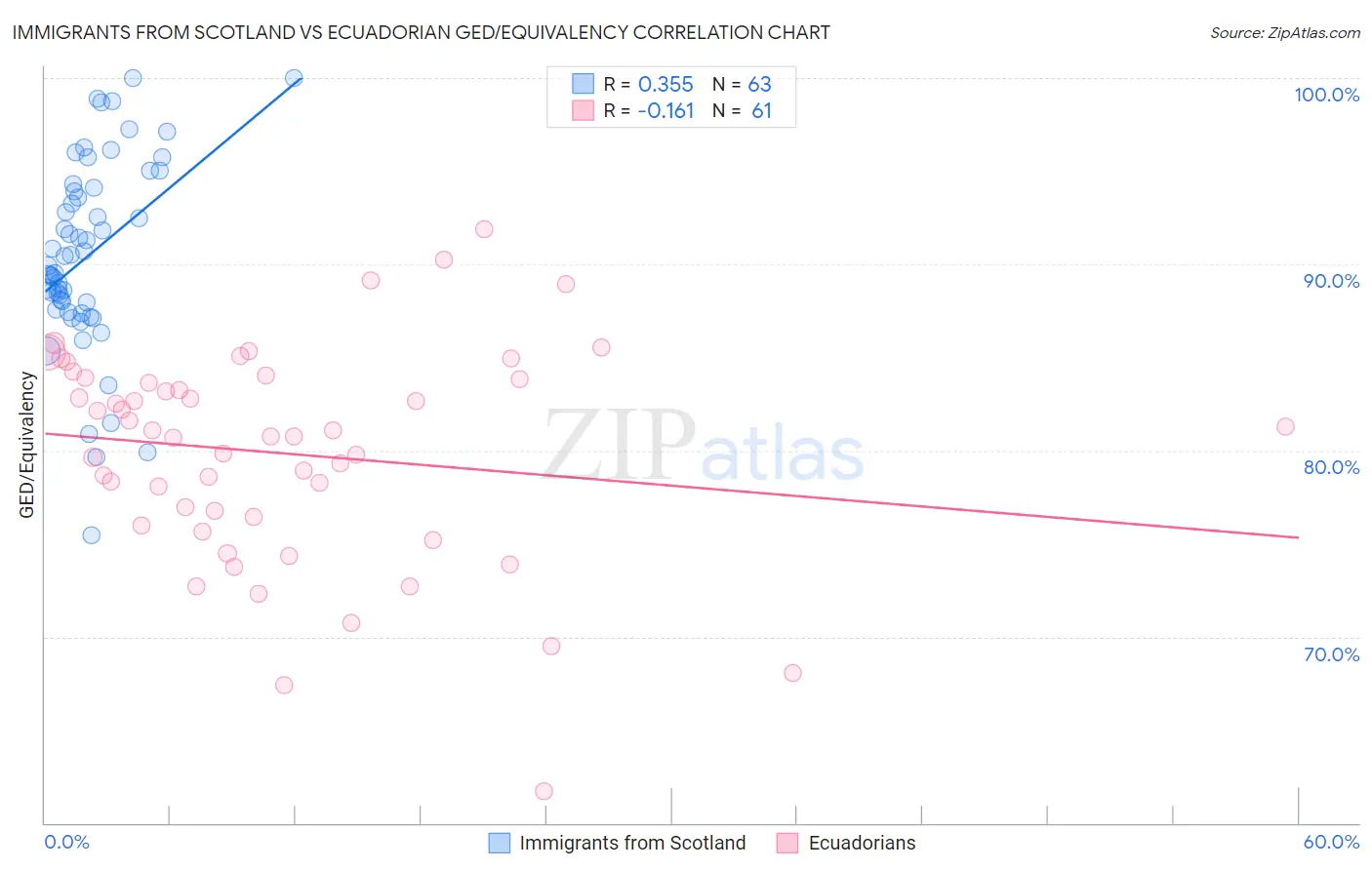 Immigrants from Scotland vs Ecuadorian GED/Equivalency
