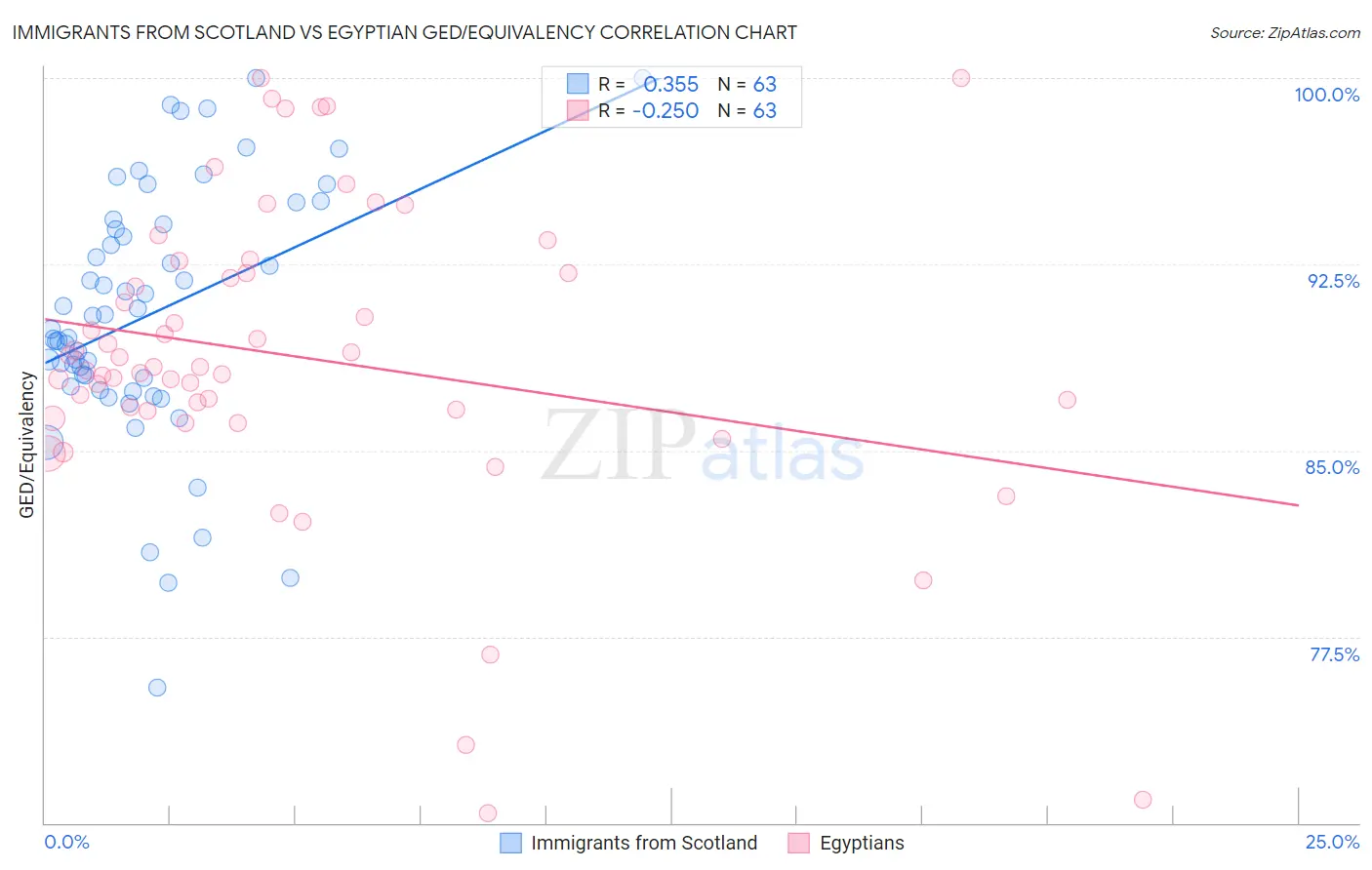 Immigrants from Scotland vs Egyptian GED/Equivalency