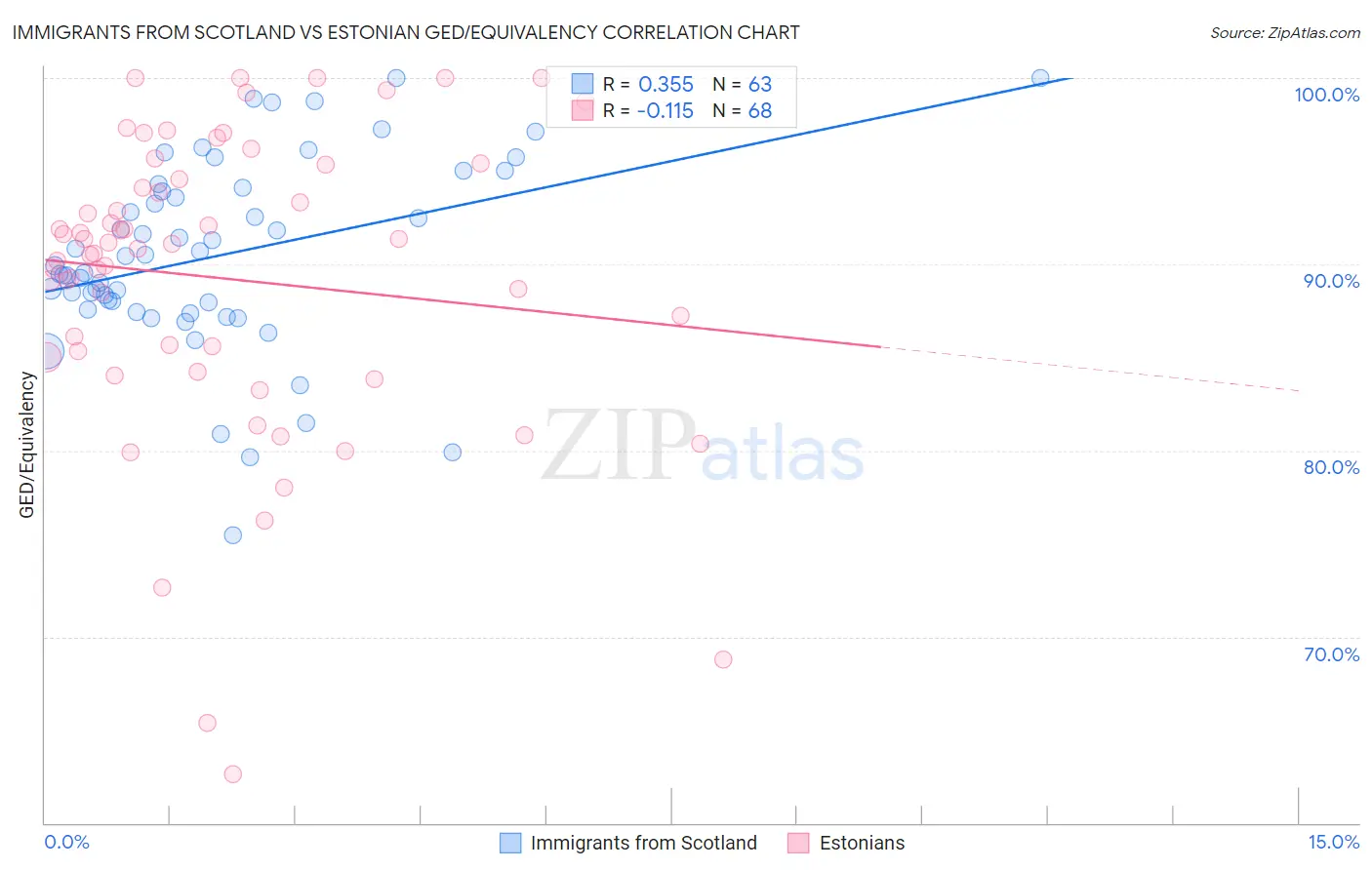 Immigrants from Scotland vs Estonian GED/Equivalency