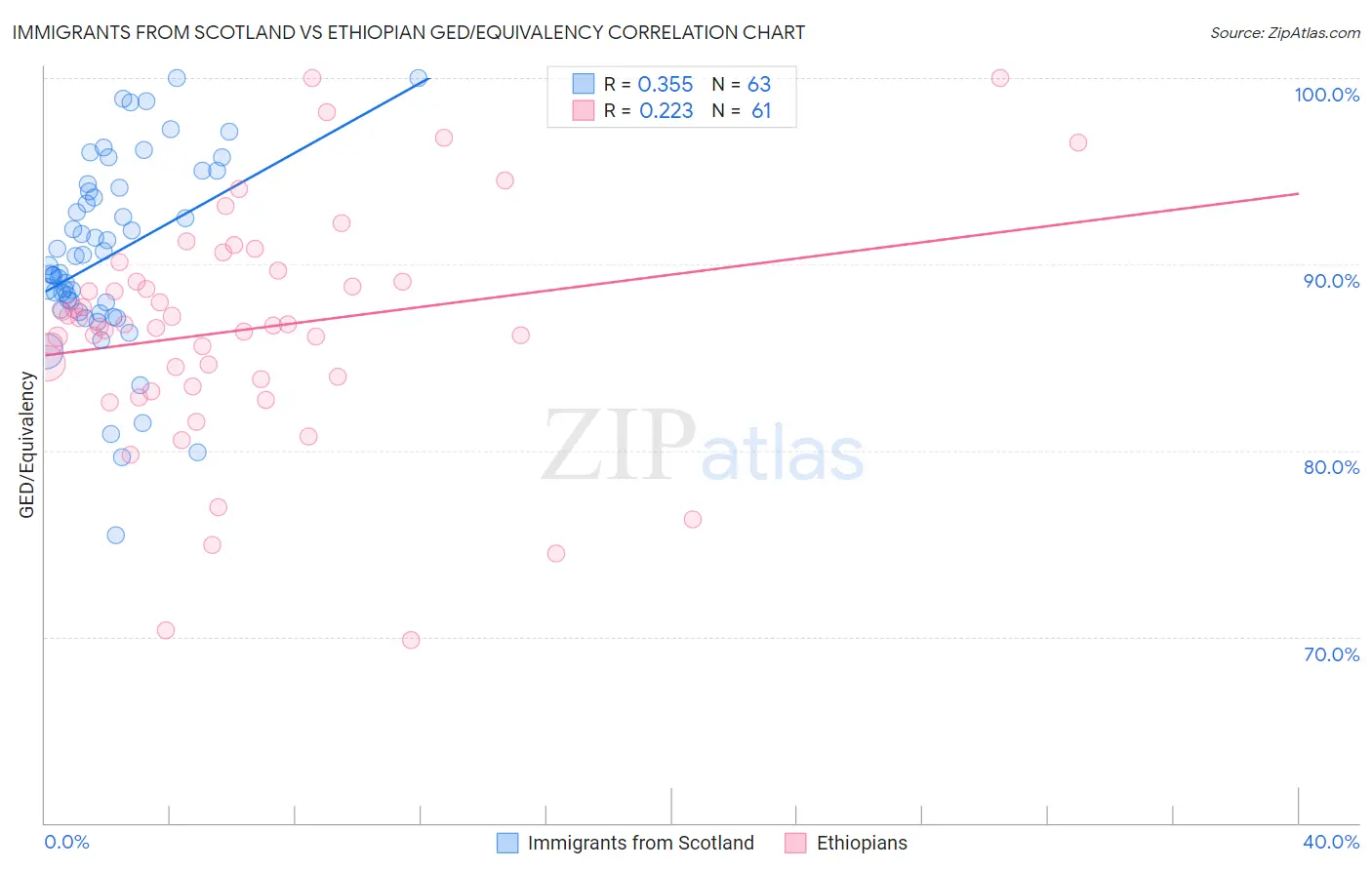 Immigrants from Scotland vs Ethiopian GED/Equivalency