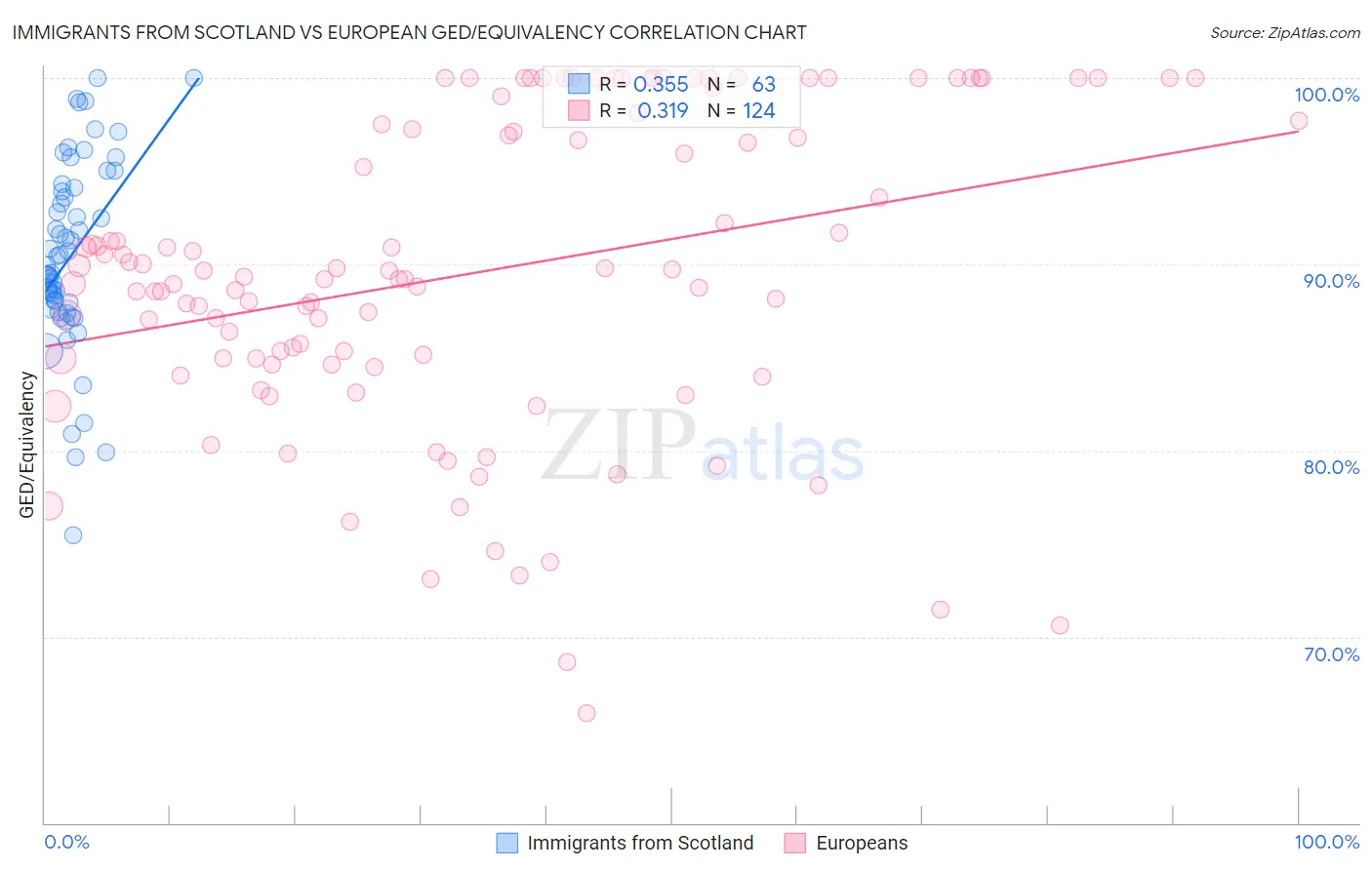 Immigrants from Scotland vs European GED/Equivalency